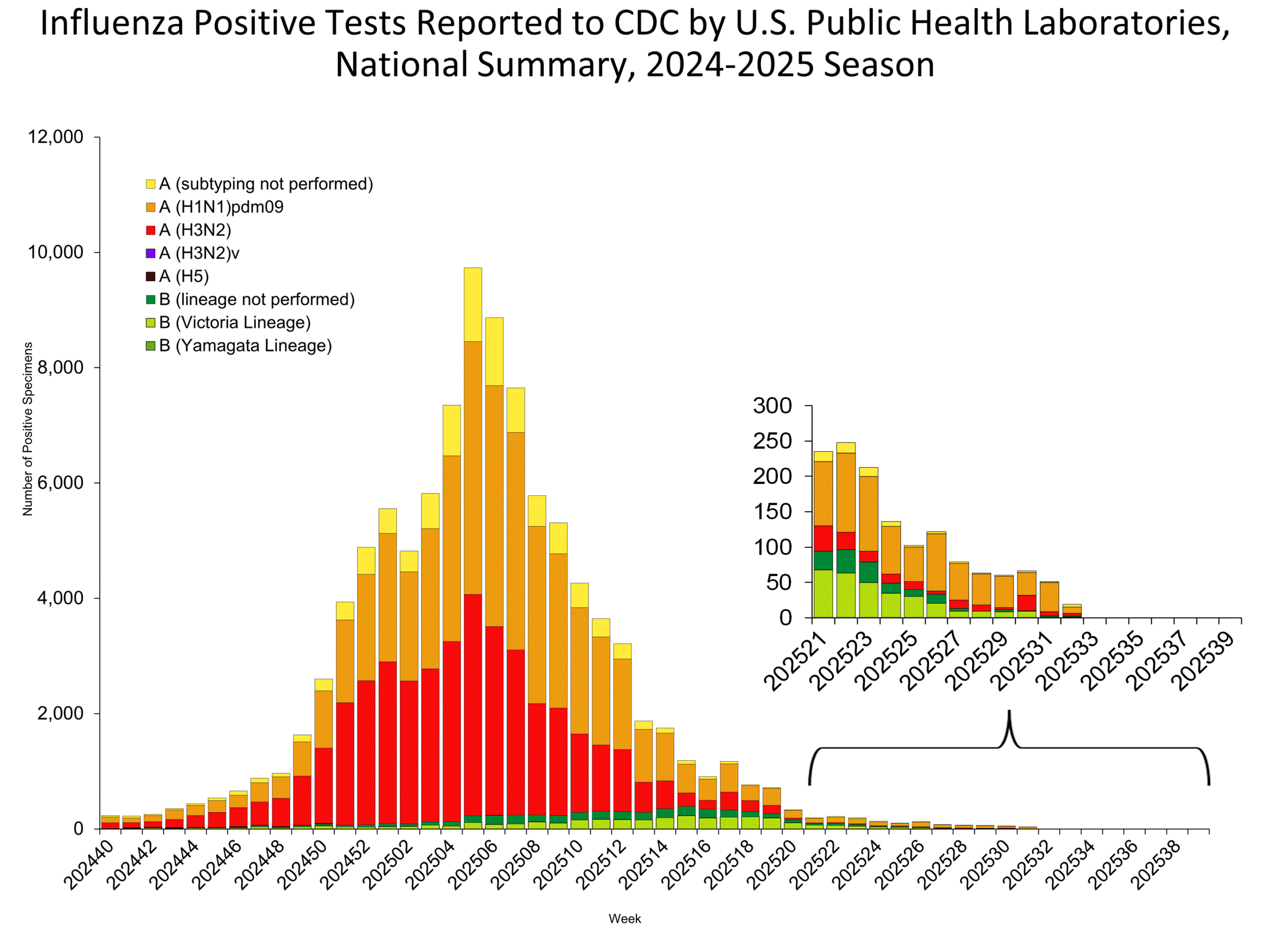 This graph reflects the number of specimens tested and the number determined to be positive for influenza viruses at the public health lab (specimens tested is not the same as cases). It does not reflect specimens tested only at CDC and could include more than one specimen tested per person. Specimens tested as part of routine influenza surveillance as well as those tested as part of targeted testing for people exposed to influenza A(H5) are included.