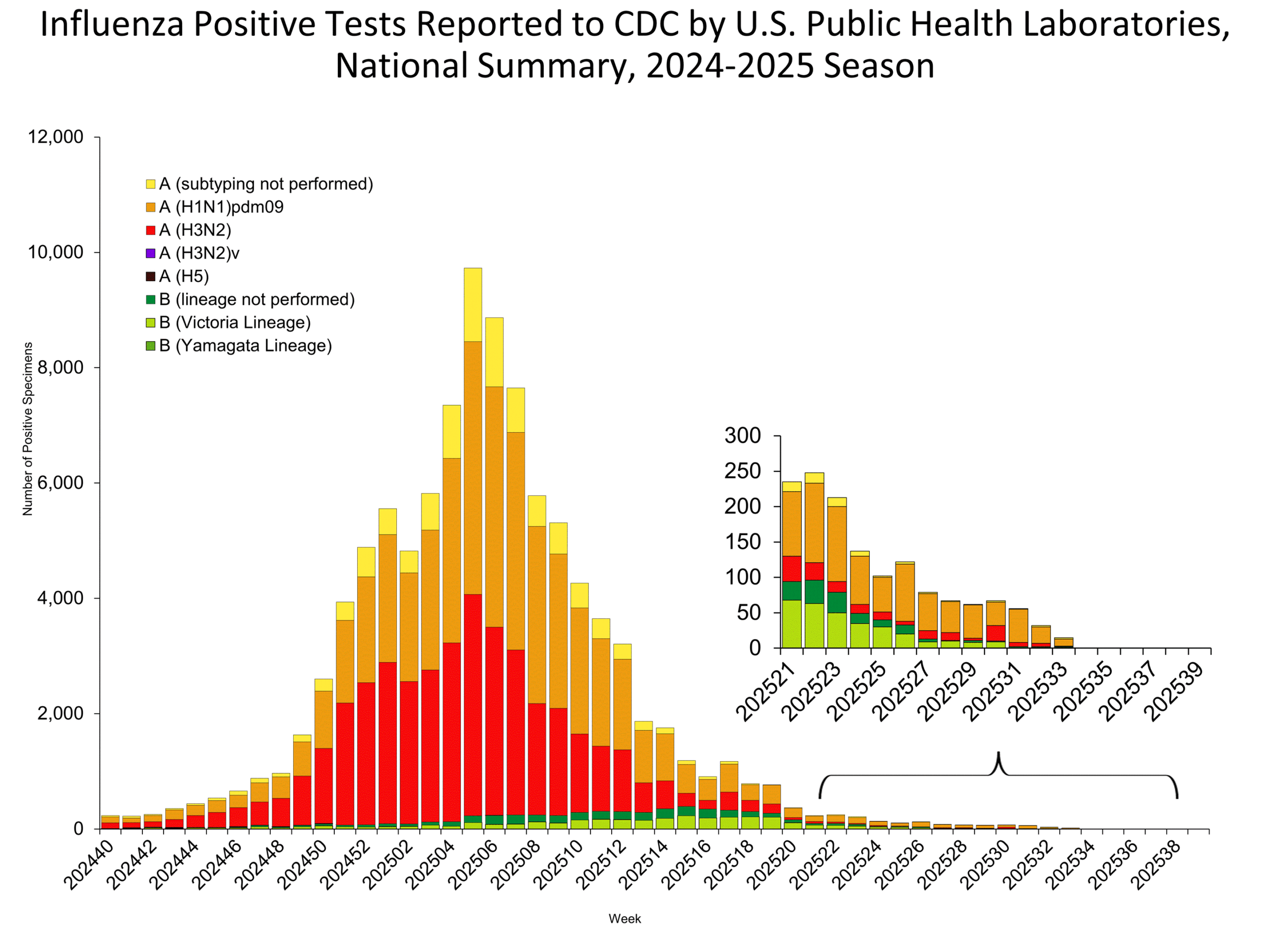 This graph reflects the number of specimens tested and the number determined to be positive for influenza viruses at the public health lab (specimens tested is not the same as cases). It does not reflect specimens tested only at CDC and could include more than one specimen tested per person. Specimens tested as part of routine influenza surveillance as well as those tested as part of targeted testing for people exposed to influenza A(H5) are included.