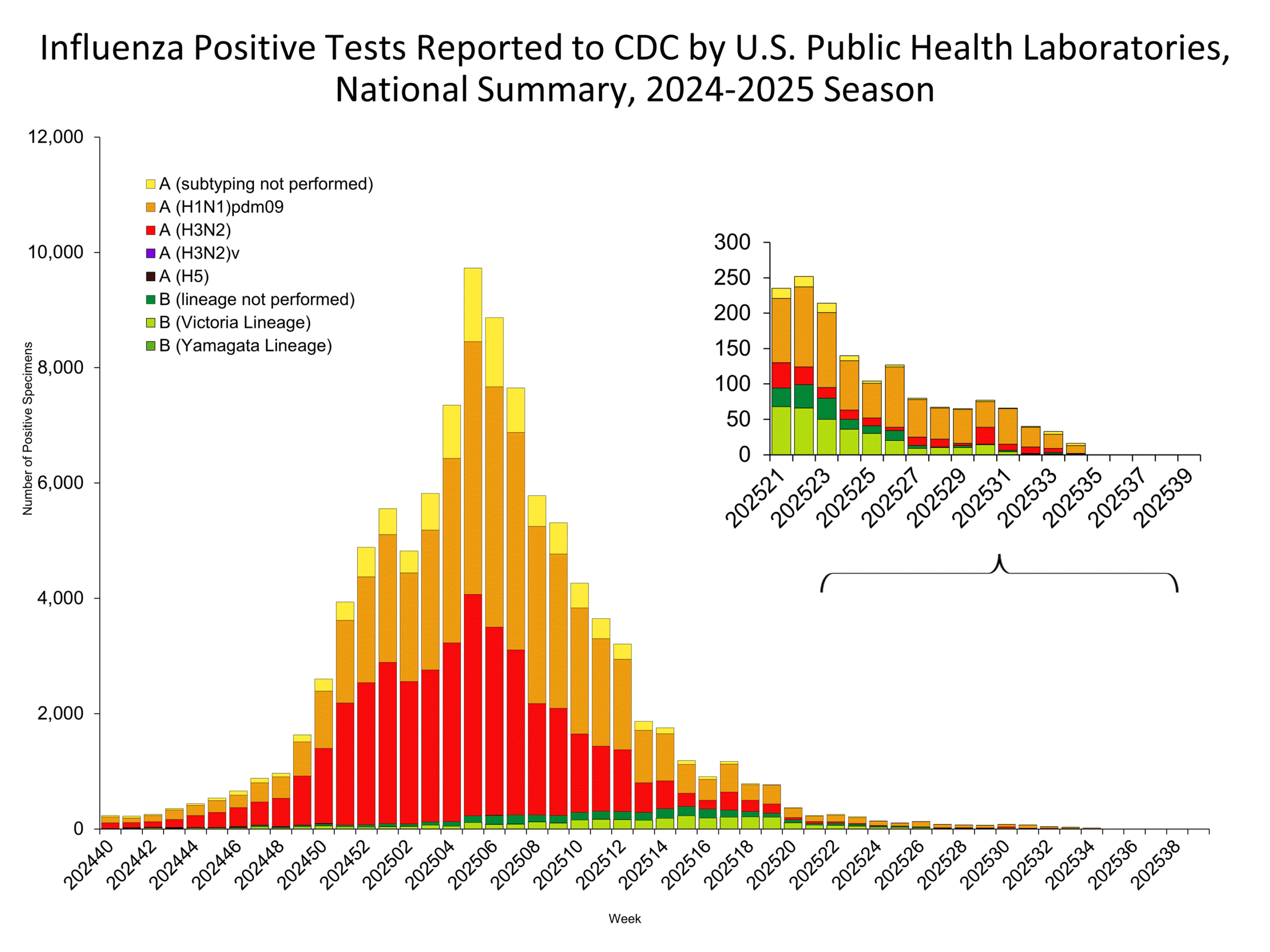 This graph reflects the number of specimens tested and the number determined to be positive for influenza viruses at the public health lab (specimens tested is not the same as cases). It does not reflect specimens tested only at CDC and could include more than one specimen tested per person. Specimens tested as part of routine influenza surveillance as well as those tested as part of targeted testing for people exposed to influenza A(H5) are included.