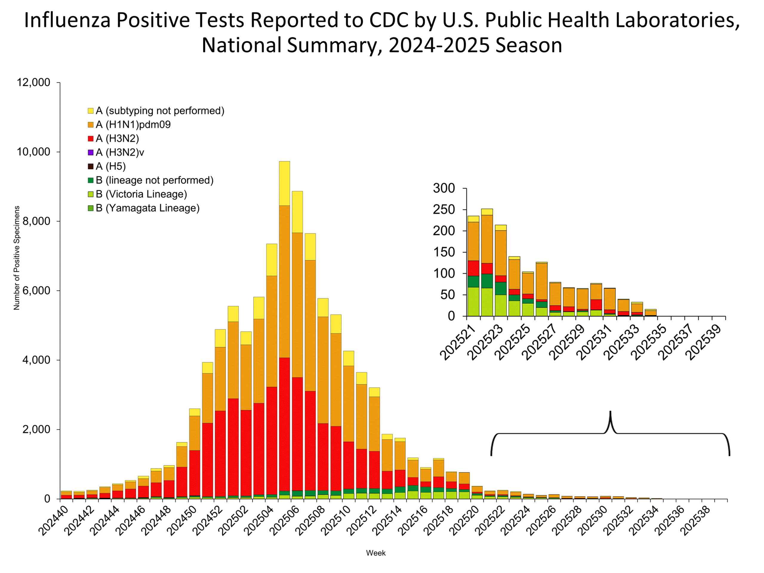 This graph reflects the number of specimens tested and the number determined to be positive for influenza viruses at the public health lab (specimens tested is not the same as cases). It does not reflect specimens tested only at CDC and could include more than one specimen tested per person. Specimens tested as part of routine influenza surveillance as well as those tested as part of targeted testing for people exposed to influenza A(H5) are included.
