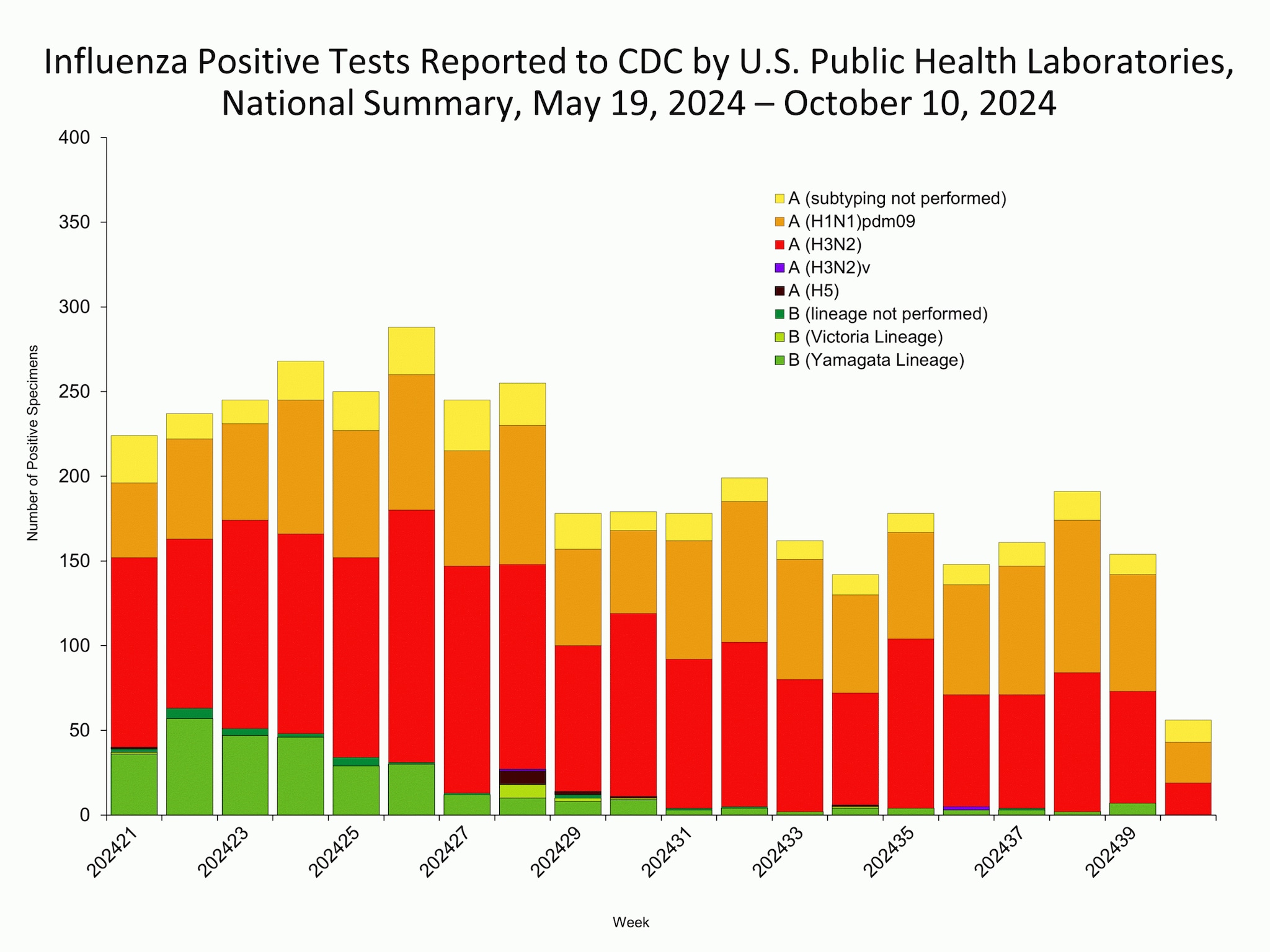 This graph reflects the number of specimens tested and the number determined to be positive for influenza viruses at the public health lab (specimens tested is not the same as cases). It does not reflect specimens tested only at CDC and could include more than one specimen tested per person. Specimens tested as part of routine influenza surveillance as well as those tested as part of targeted testing for people exposed to influenza A(H5) are included.