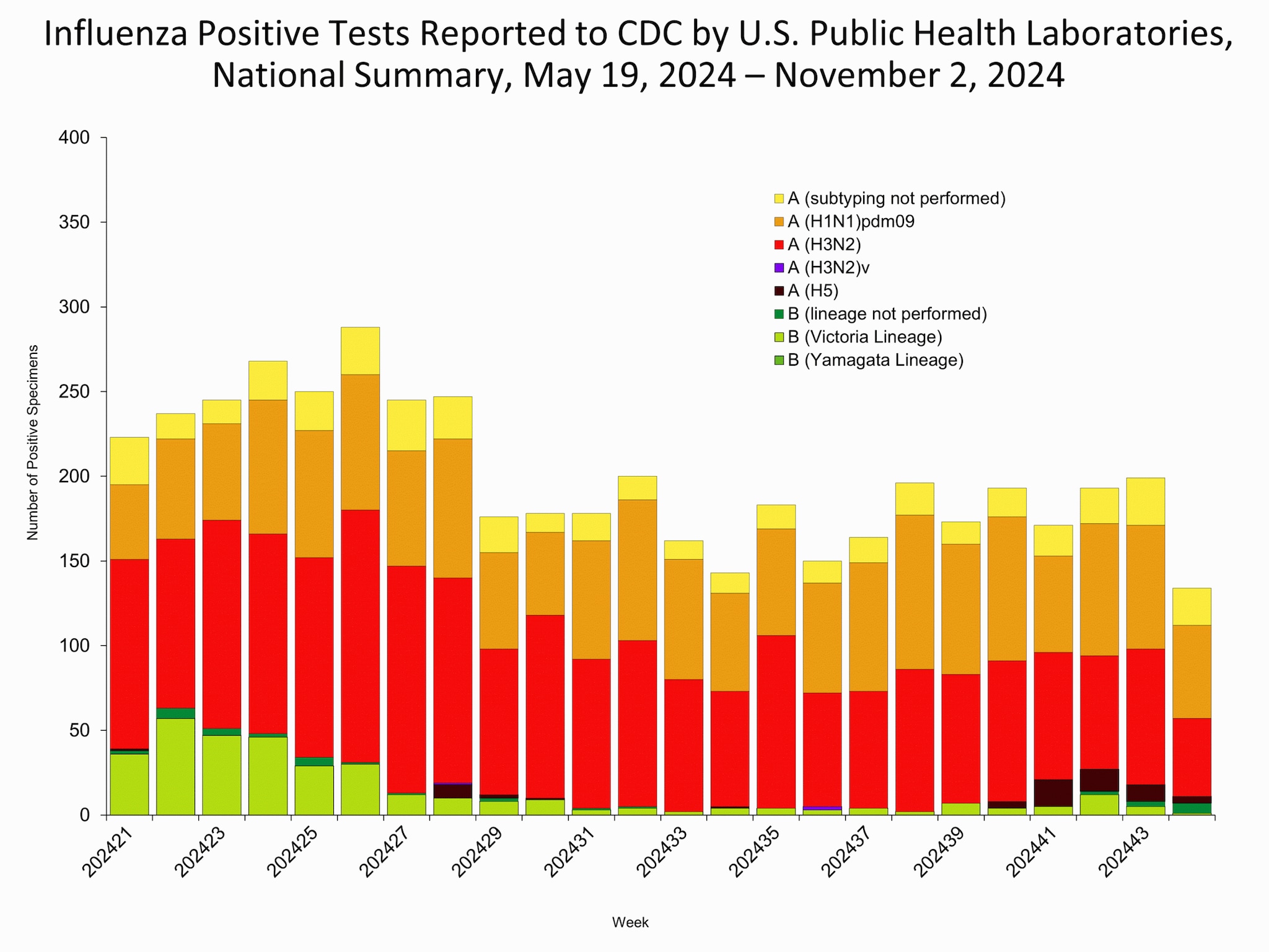 *This graph reflects the number of specimens tested and the number determined to be positive for influenza viruses at the public health lab (specimens tested is not the same as cases). It does not reflect specimens tested only at CDC and could include more than one specimen tested per person. Specimens tested as part of routine influenza surveillance as well as those tested as part of targeted testing for people exposed to influenza A(H5) are included.