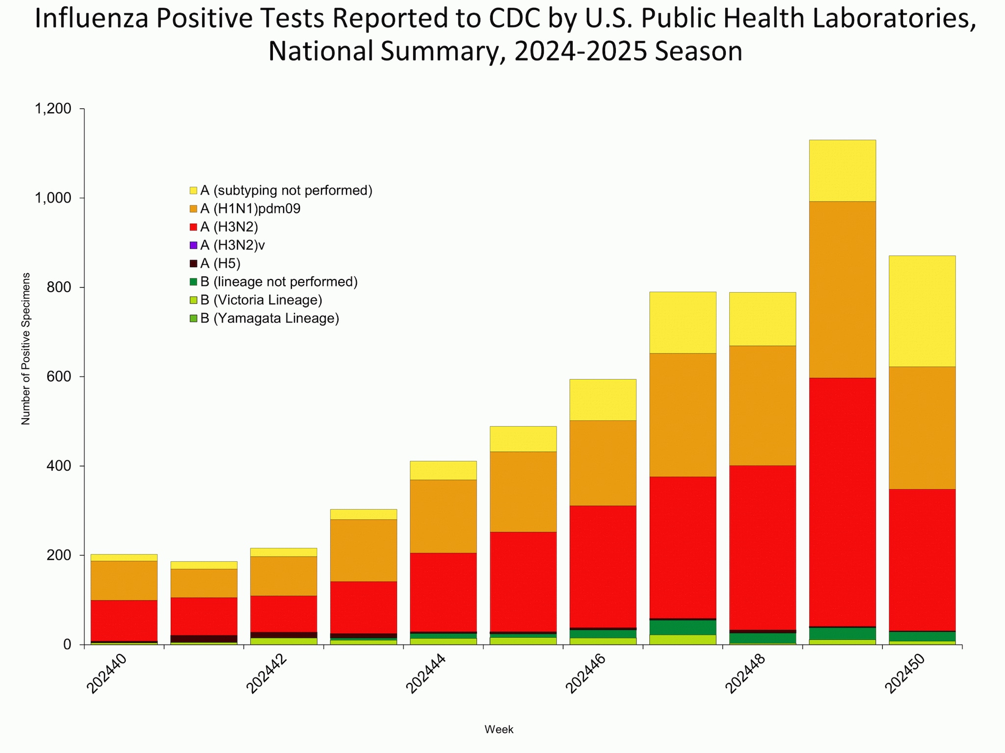 *This graph reflects the number of specimens tested and the number determined to be positive for influenza viruses at the public health lab (specimens tested is not the same as cases). It does not reflect specimens tested only at CDC and could include more than one specimen tested per person. Specimens tested as part of routine influenza surveillance as well as those tested as part of targeted testing for people exposed to influenza A(H5) are included.