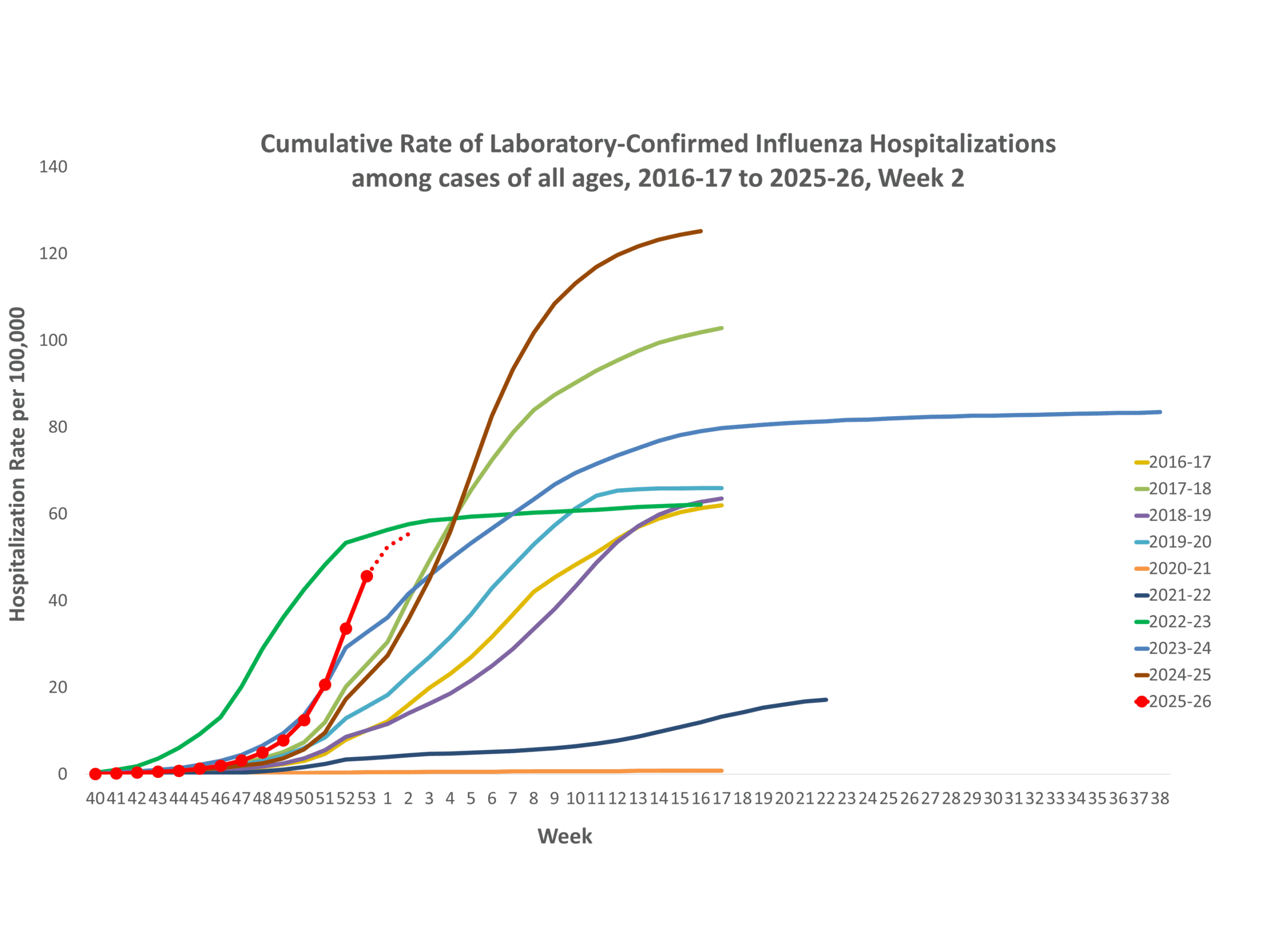 **In this figure, weekly rates for all seasons prior to the 2024-2025 season reflect end-of-season rates. For the 2024-2025 season, rates for recent hospital admissions are subject to reporting delays and are shown as a dashed line for the current season. As hospitalization data are received each week, prior case counts and rates are updated accordingly.