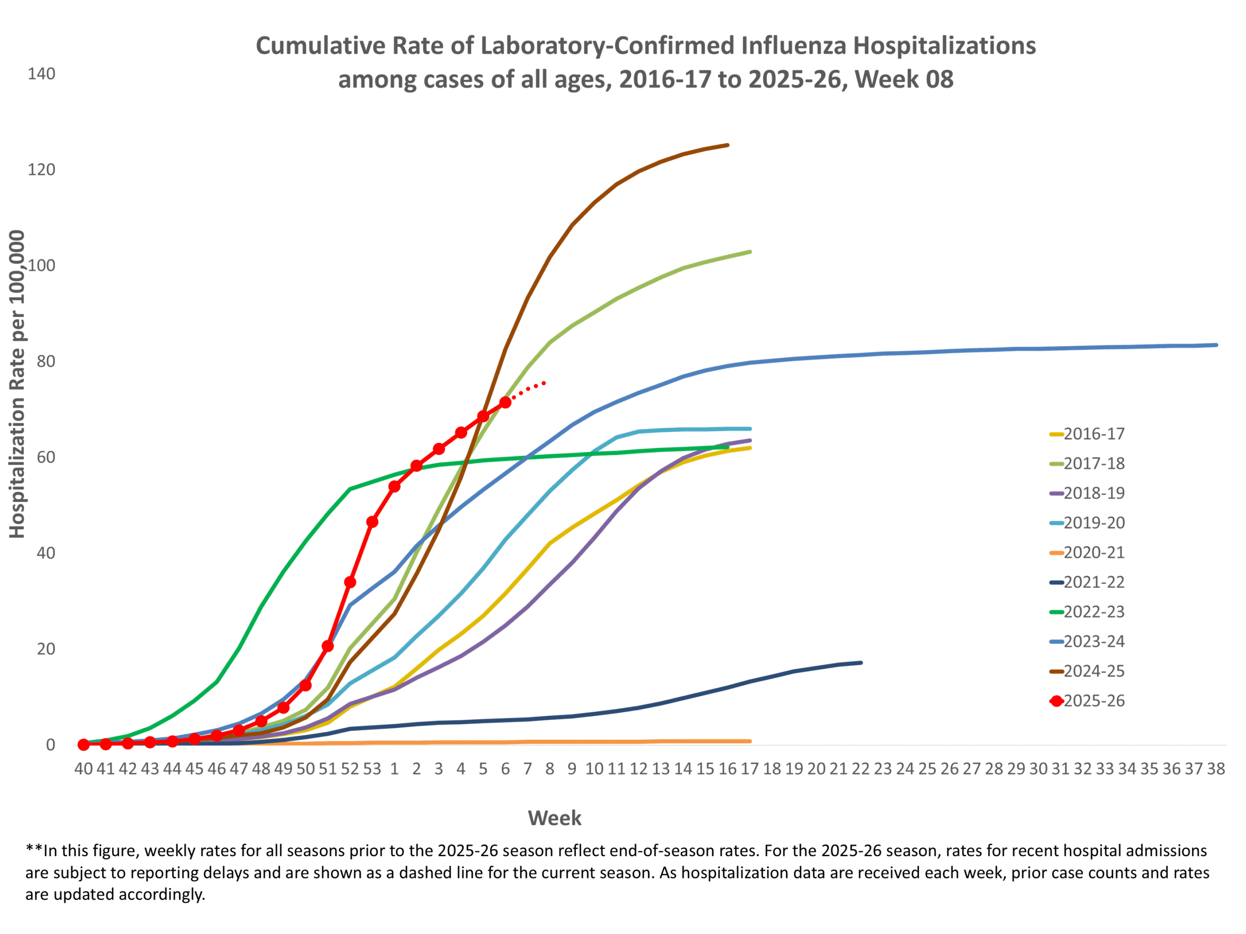 **In this figure, weekly rates for all seasons prior to the 2024-2025 season reflect end-of-season rates. For the 2024-2025 season, rates for recent hospital admissions are subject to reporting delays and are shown as a dashed line for the current season. As hospitalization data are received each week, prior case counts and rates are updated accordingly.