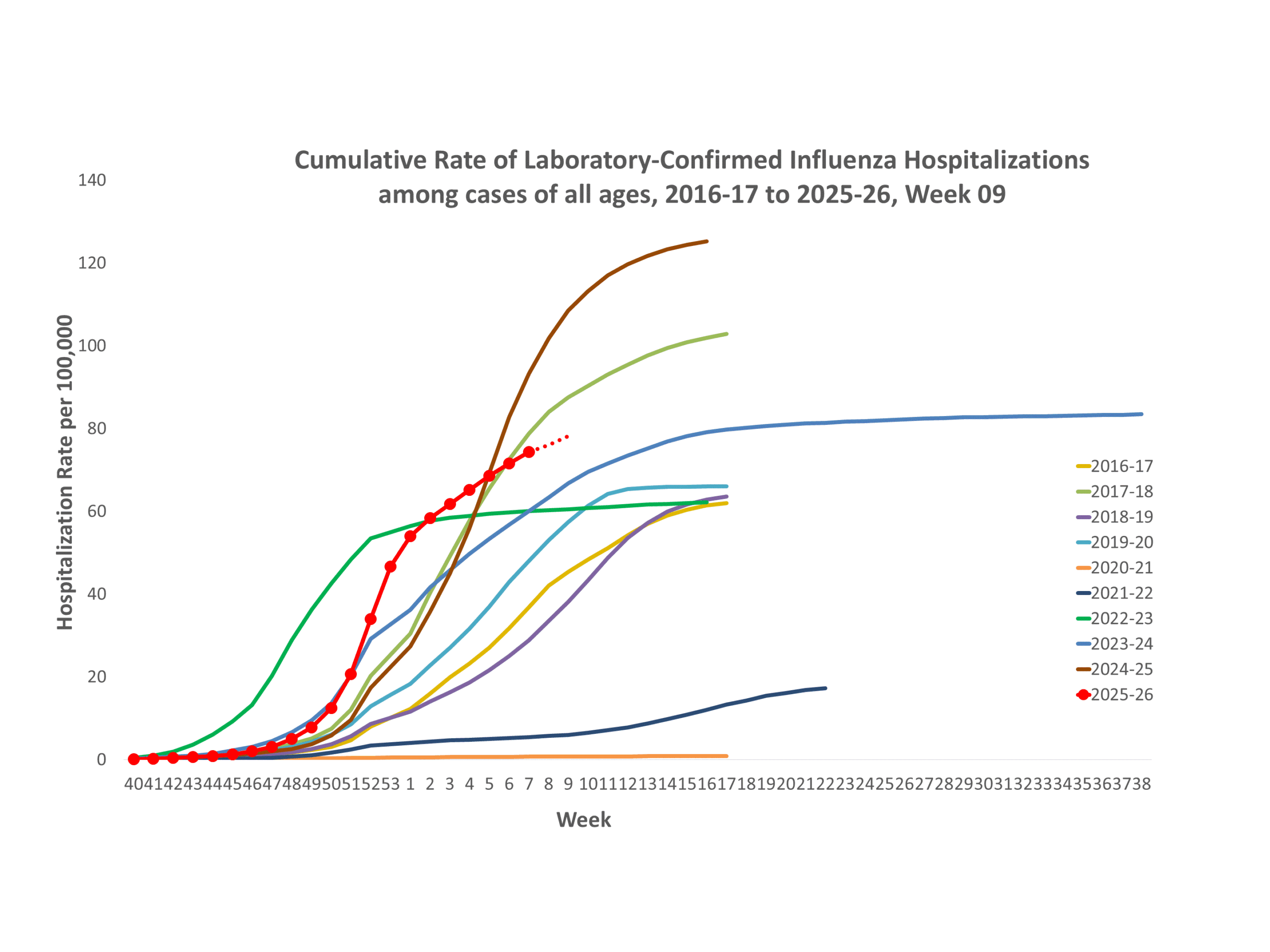 **In this figure, weekly rates for all seasons prior to the 2024-2025 season reflect end-of-season rates. For the 2024-2025 season, rates for recent hospital admissions are subject to reporting delays and are shown as a dashed line for the current season. As hospitalization data are received each week, prior case counts and rates are updated accordingly.