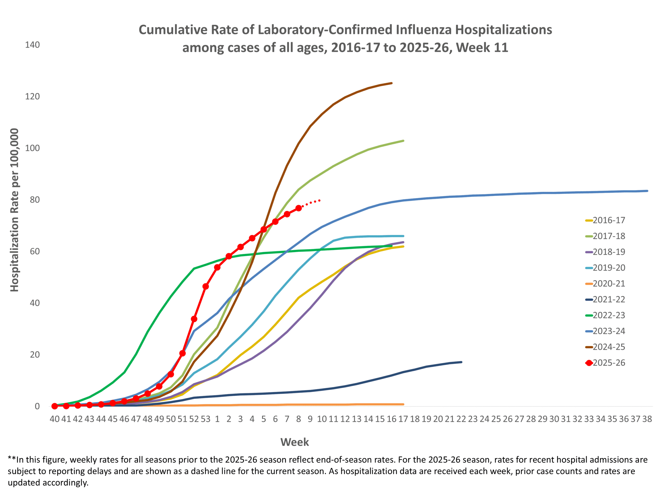**In this figure, weekly rates for all seasons prior to the 2024-2025 season reflect end-of-season rates. For the 2024-2025 season, rates for recent hospital admissions are subject to reporting delays and are shown as a dashed line for the current season. As hospitalization data are received each week, prior case counts and rates are updated accordingly.