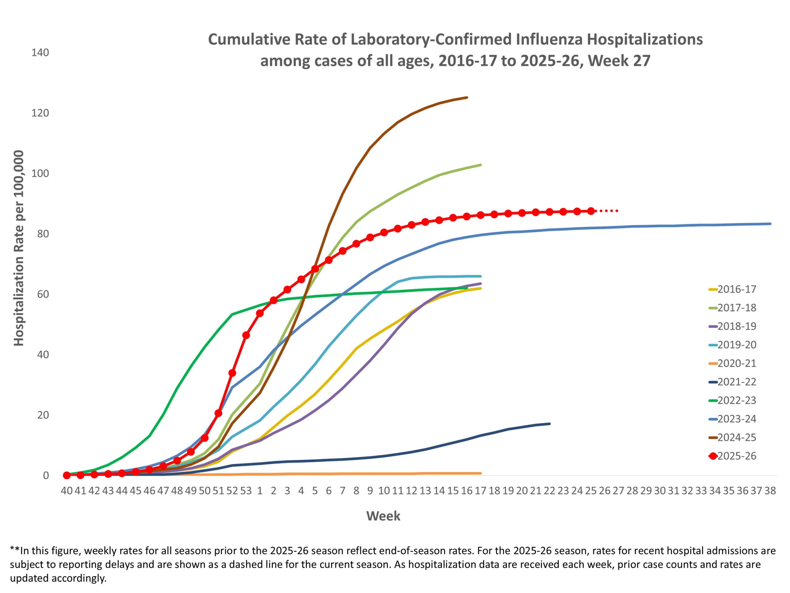 **In this figure, weekly rates for all seasons prior to the 2025-2026 season reflect end-of-season rates. For the 2025-2026 season, rates for recent hospital admissions are subject to reporting delays and are shown as a dashed line for the current season. As hospitalization data are received each week, prior case counts and rates are updated accordingly.