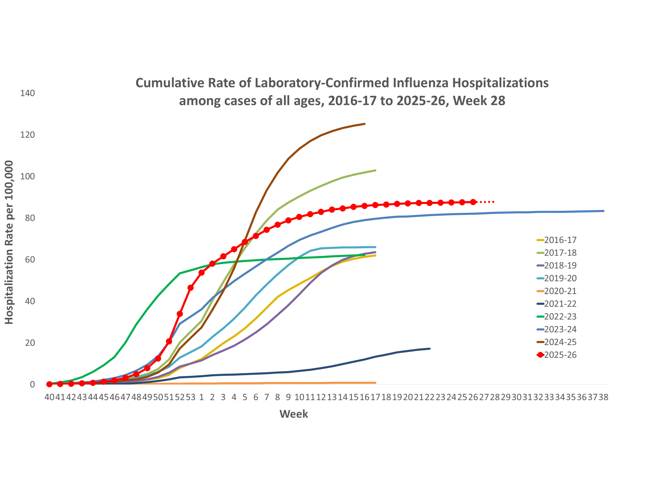 **In this figure, weekly rates for all seasons prior to the 2025-2026 season reflect end-of-season rates. For the 2025-2026 season, rates for recent hospital admissions are subject to reporting delays and are shown as a dashed line for the current season. As hospitalization data are received each week, prior case counts and rates are updated accordingly.