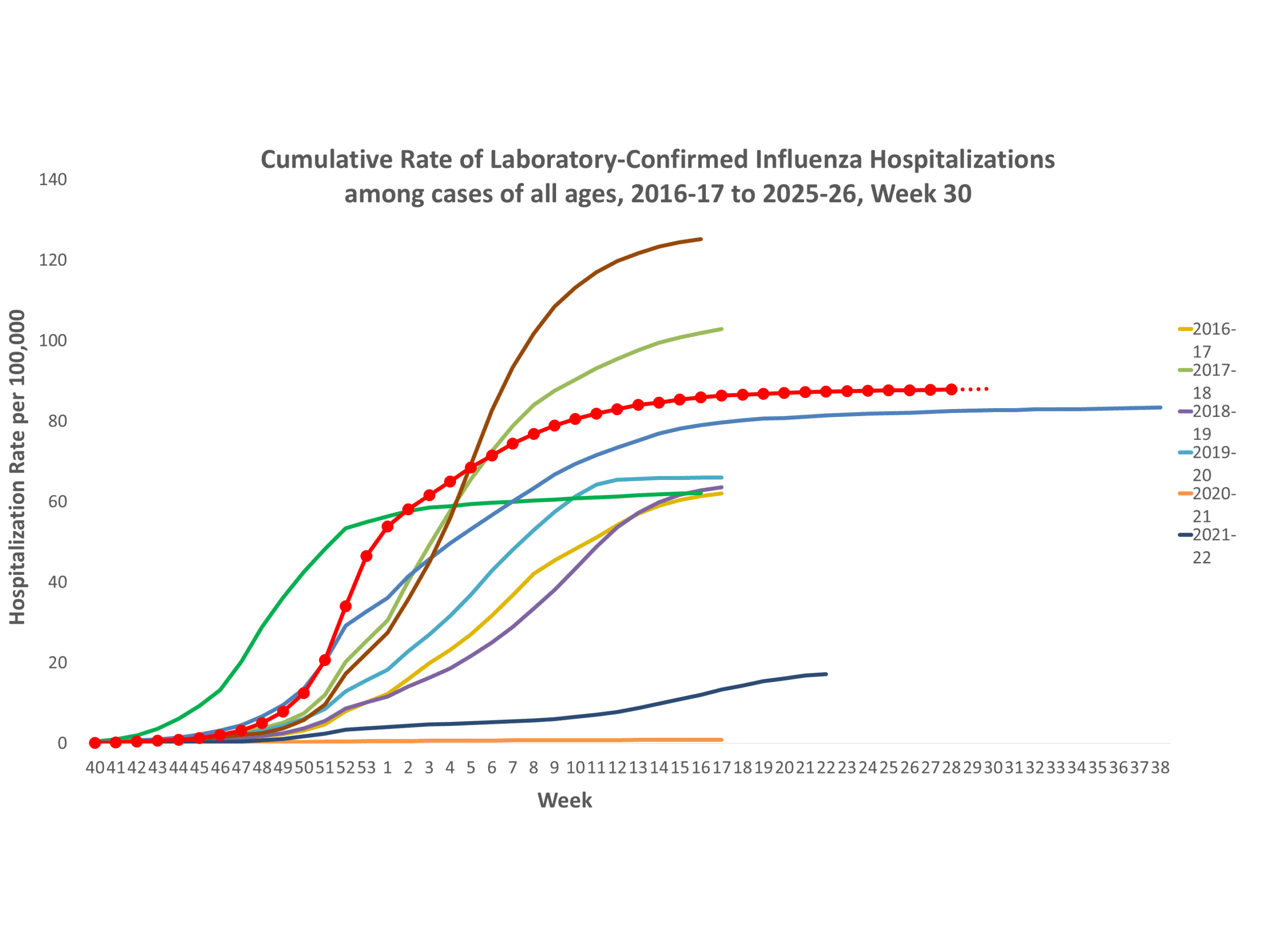 **In this figure, weekly rates for all seasons prior to the 2025-2026 season reflect end-of-season rates. For the 2025-2026 season, rates for recent hospital admissions are subject to reporting delays and are shown as a dashed line for the current season. As hospitalization data are received each week, prior case counts and rates are updated accordingly.