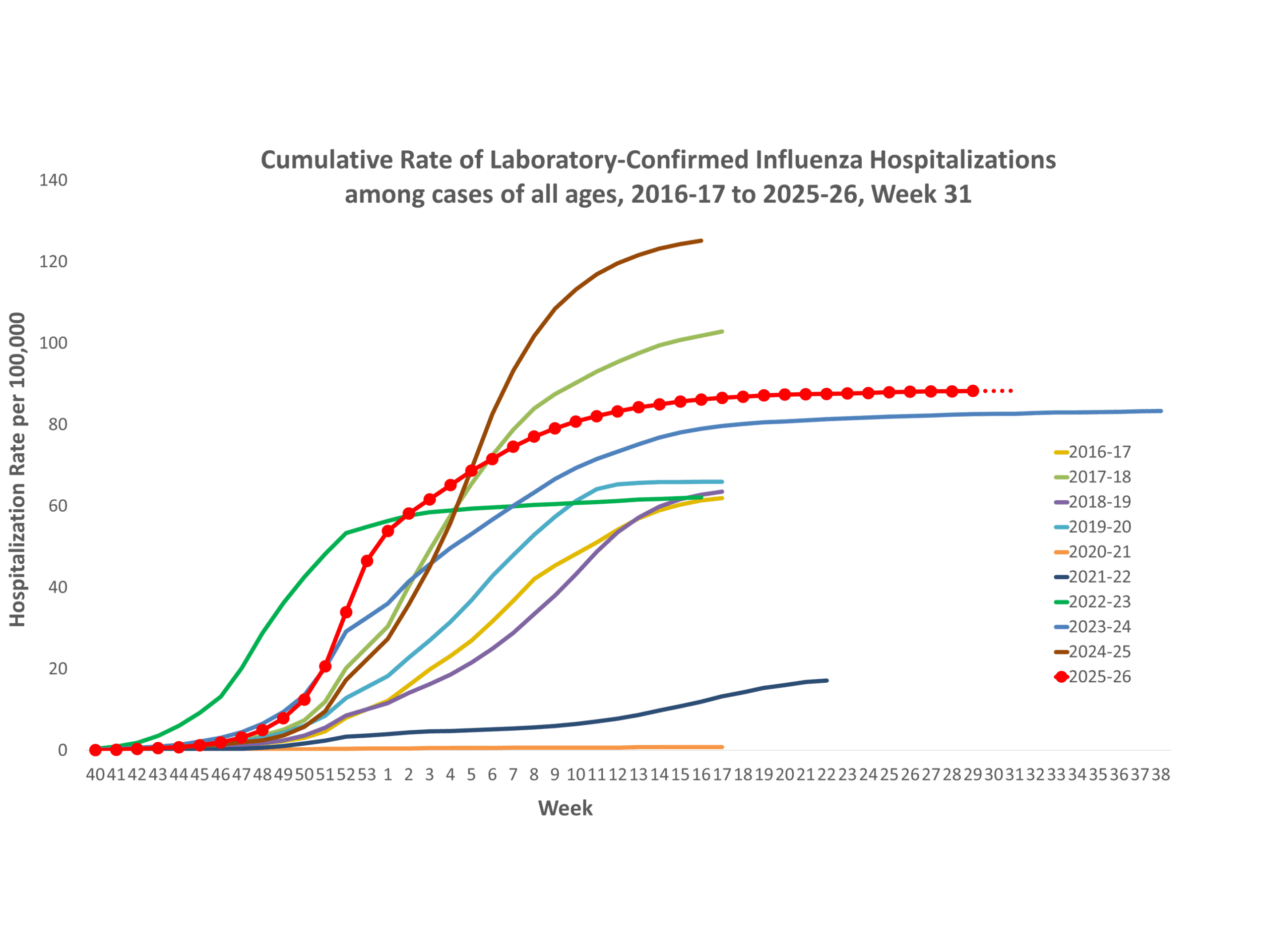 **In this figure, weekly rates for all seasons prior to the 2025-2026 season reflect end-of-season rates. For the 2025-2026 season, rates for recent hospital admissions are subject to reporting delays and are shown as a dashed line for the current season. As hospitalization data are received each week, prior case counts and rates are updated accordingly.