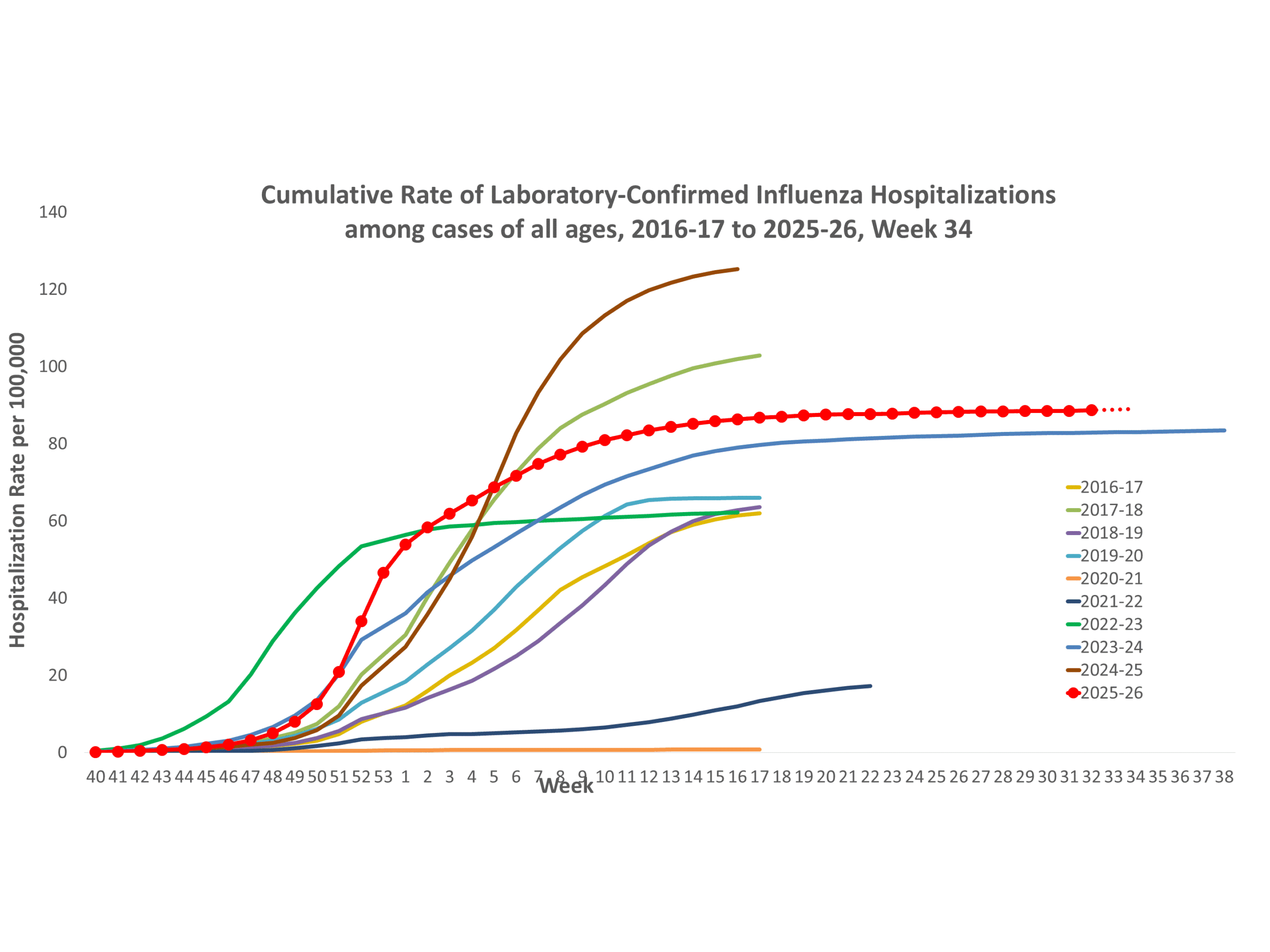**In this figure, weekly rates for all seasons prior to the 2025-26 season reflect end-of-season rates. For the 2025-26 season, rates for recent hospital admissions are subject to reporting delays and are shown as a dashed line for the current season. As hospitalization data are received each week, prior case counts and rates are updated accordingly.