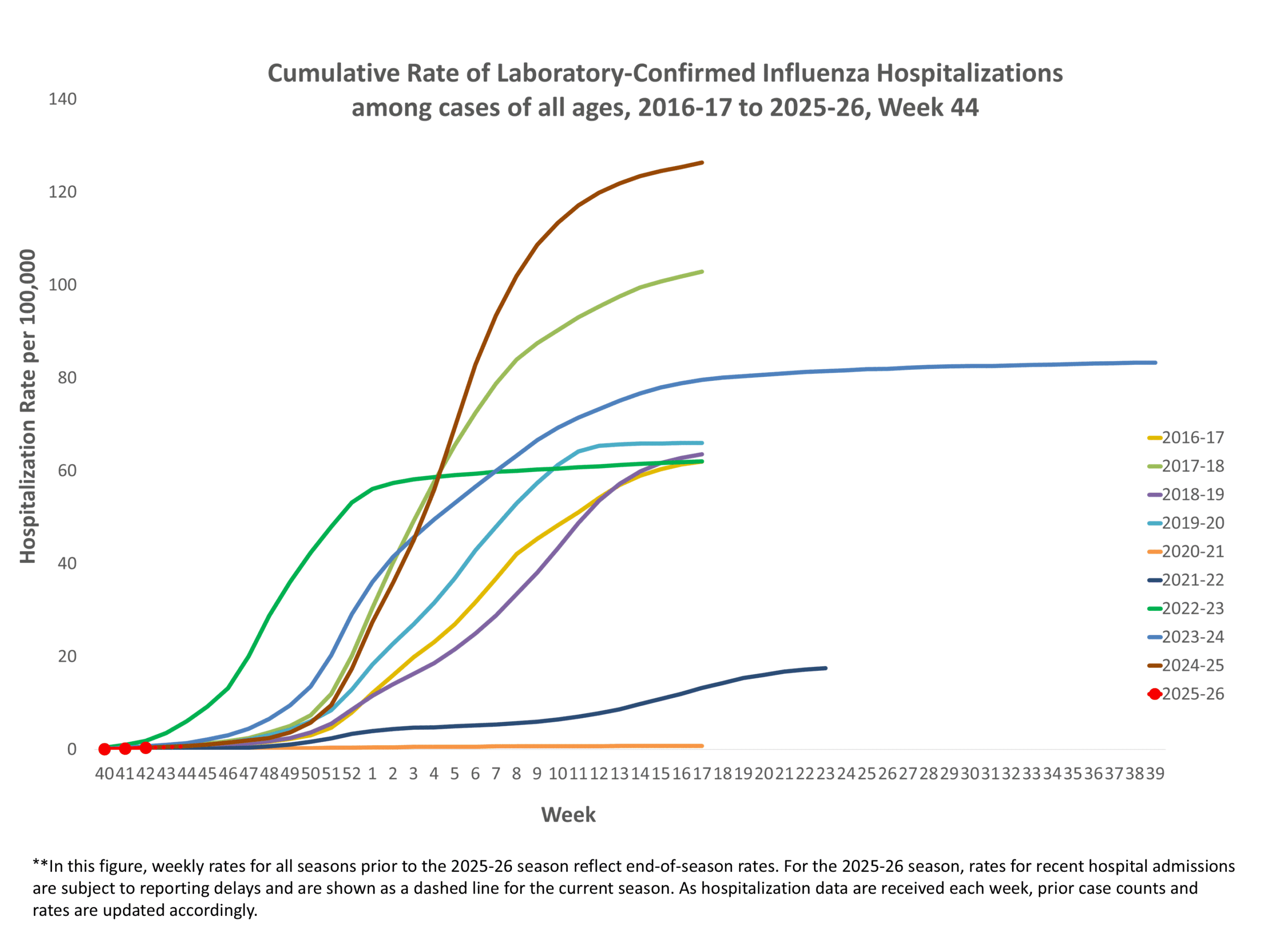 **In this figure, weekly rates for all seasons prior to the 2024-2025 season reflect end-of-season rates. For the 2024-2025 season, rates for recent hospital admissions are subject to reporting delays and are shown as a dashed line for the current season. As hospitalization data are received each week, prior case counts and rates are updated accordingly.