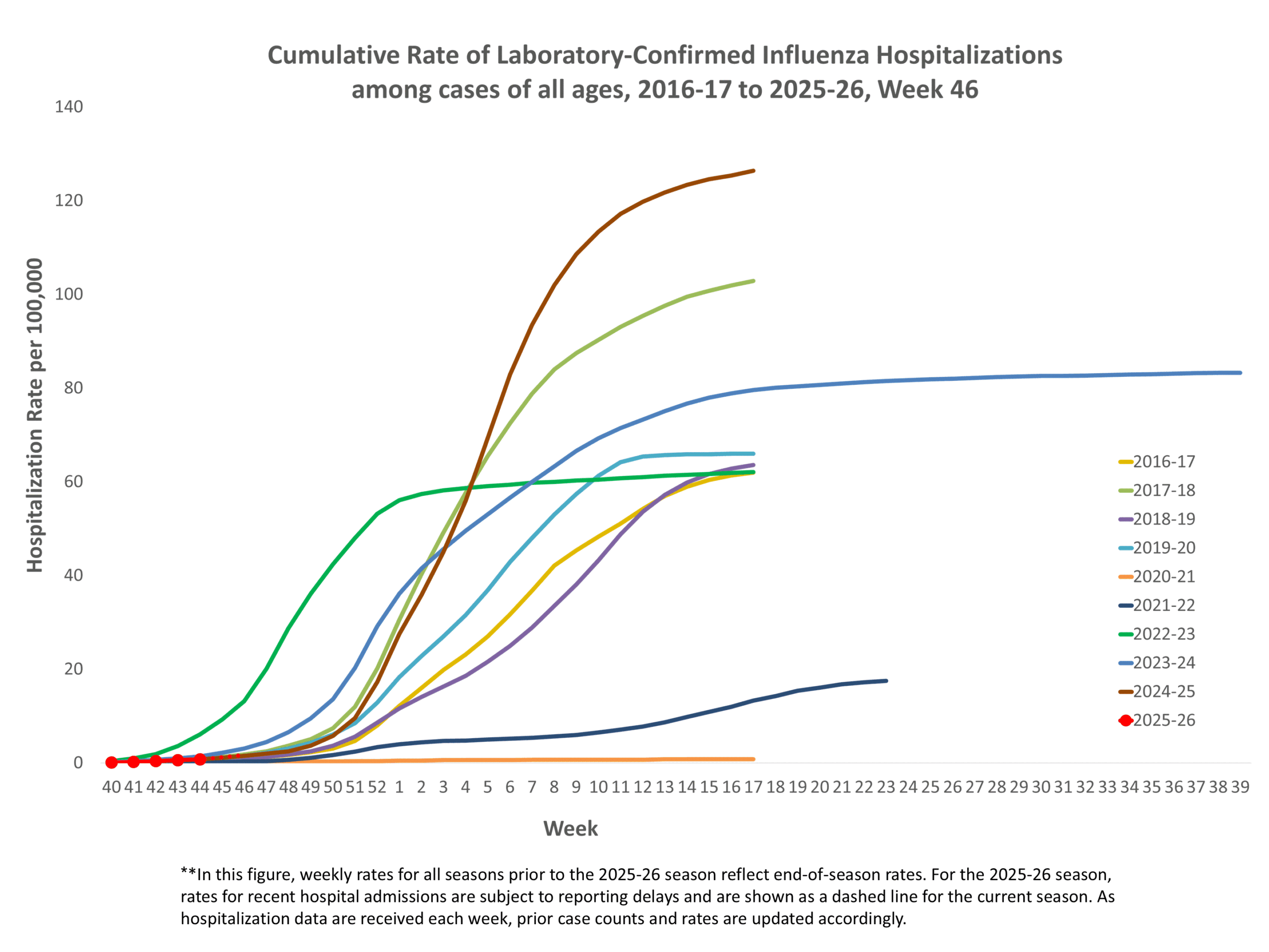 **In this figure, weekly rates for all seasons prior to the 2024-2025 season reflect end-of-season rates. For the 2024-2025 season, rates for recent hospital admissions are subject to reporting delays and are shown as a dashed line for the current season. As hospitalization data are received each week, prior case counts and rates are updated accordingly.