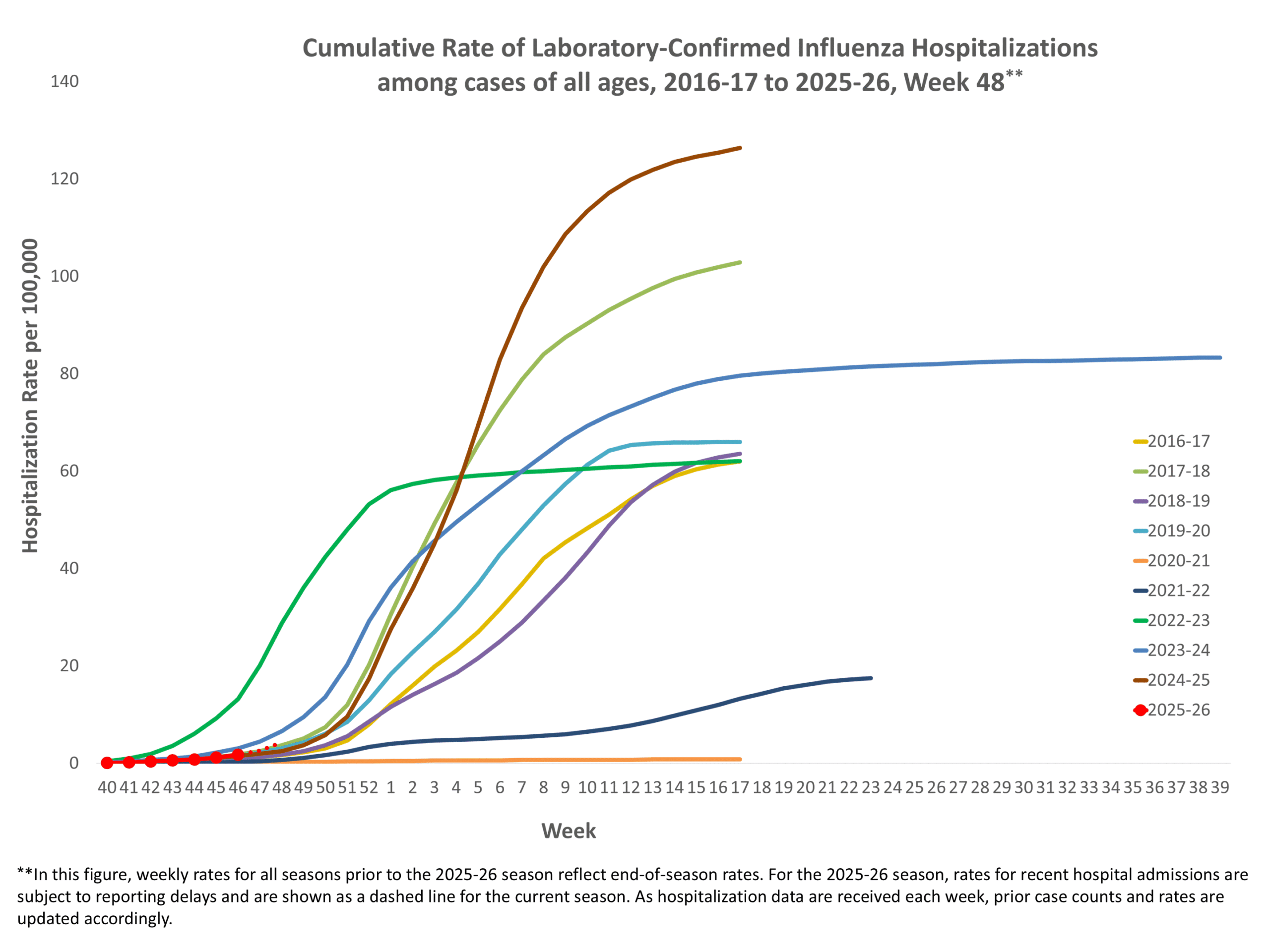 **In this figure, weekly rates for all seasons prior to the 2024-2025 season reflect end-of-season rates. For the 2024-2025 season, rates for recent hospital admissions are subject to reporting delays and are shown as a dashed line for the current season. As hospitalization data are received each week, prior case counts and rates are updated accordingly.