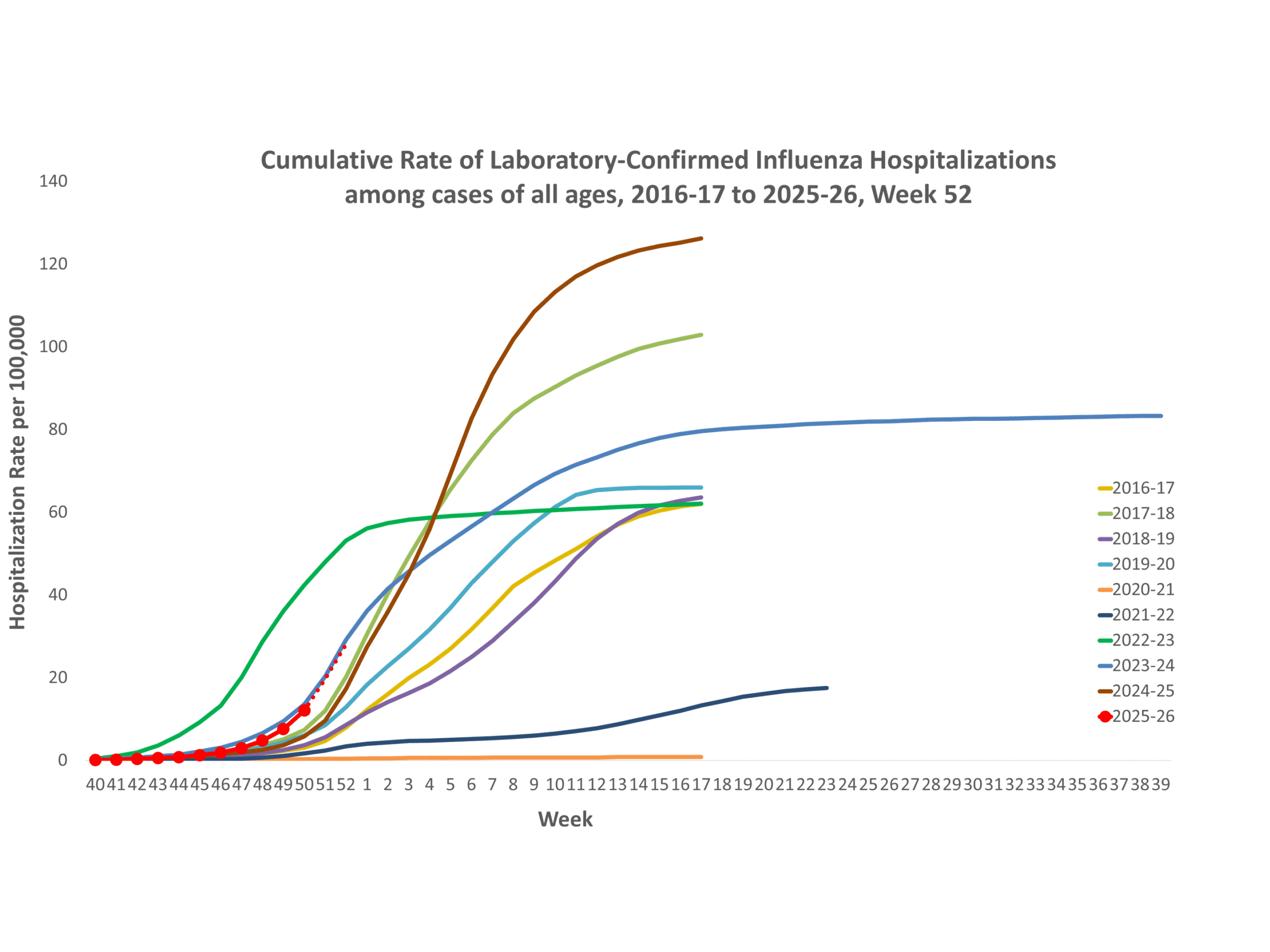 **In this figure, weekly rates for all seasons prior to the 2024-2025 season reflect end-of-season rates. For the 2024-2025 season, rates for recent hospital admissions are subject to reporting delays and are shown as a dashed line for the current season. As hospitalization data are received each week, prior case counts and rates are updated accordingly.