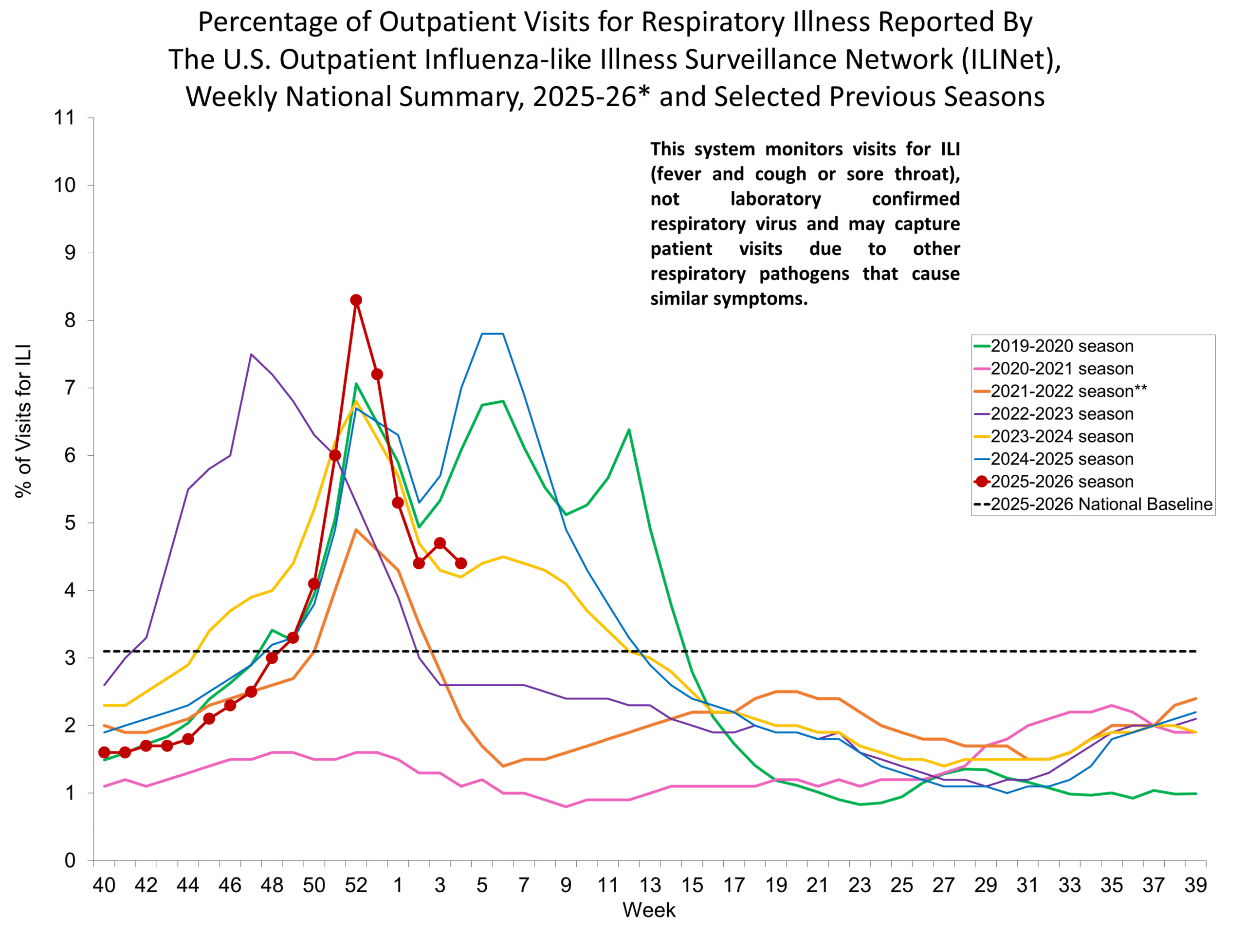 Percentage of Outpatient Visits for Respiratory Illness Reported by. The U.S. Outpatient Influenza-like Illness Surveillance Network (ILINet)