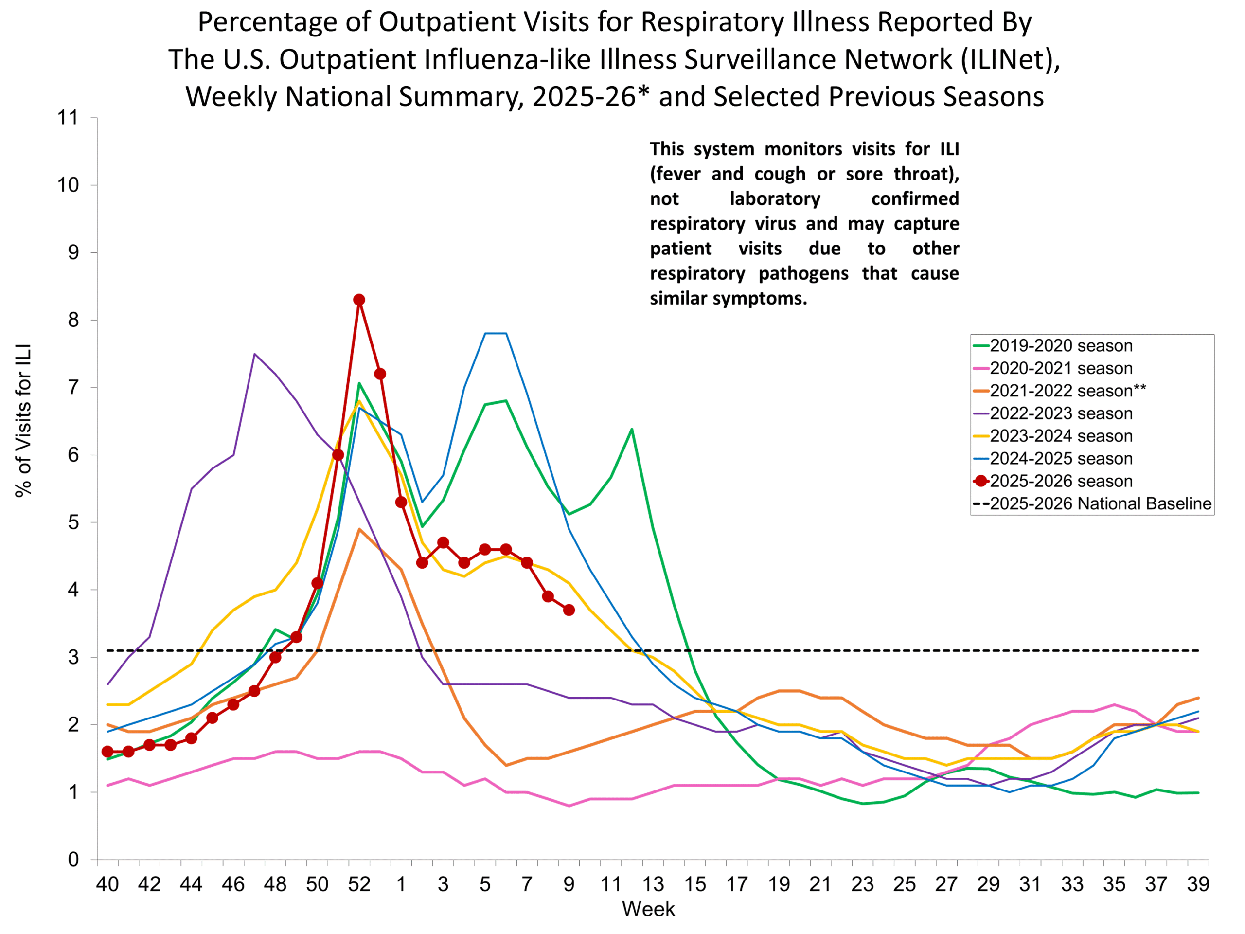 Percentage of Outpatient Visits for Respiratory Illness Reported by. The U.S. Outpatient Influenza-like Illness Surveillance Network (ILINet)