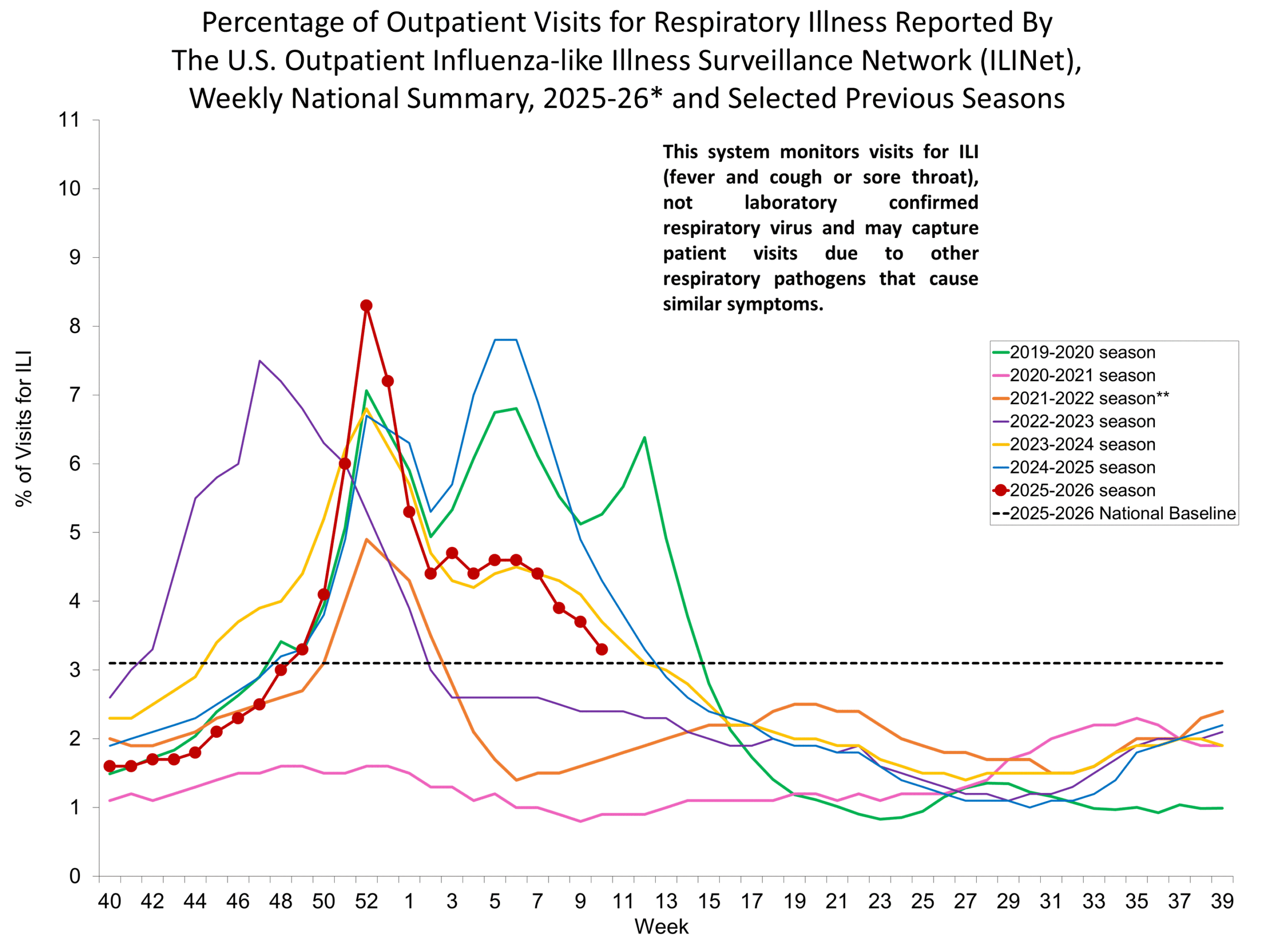 Percentage of Outpatient Visits for Respiratory Illness Reported by. The U.S. Outpatient Influenza-like Illness Surveillance Network (ILINet)