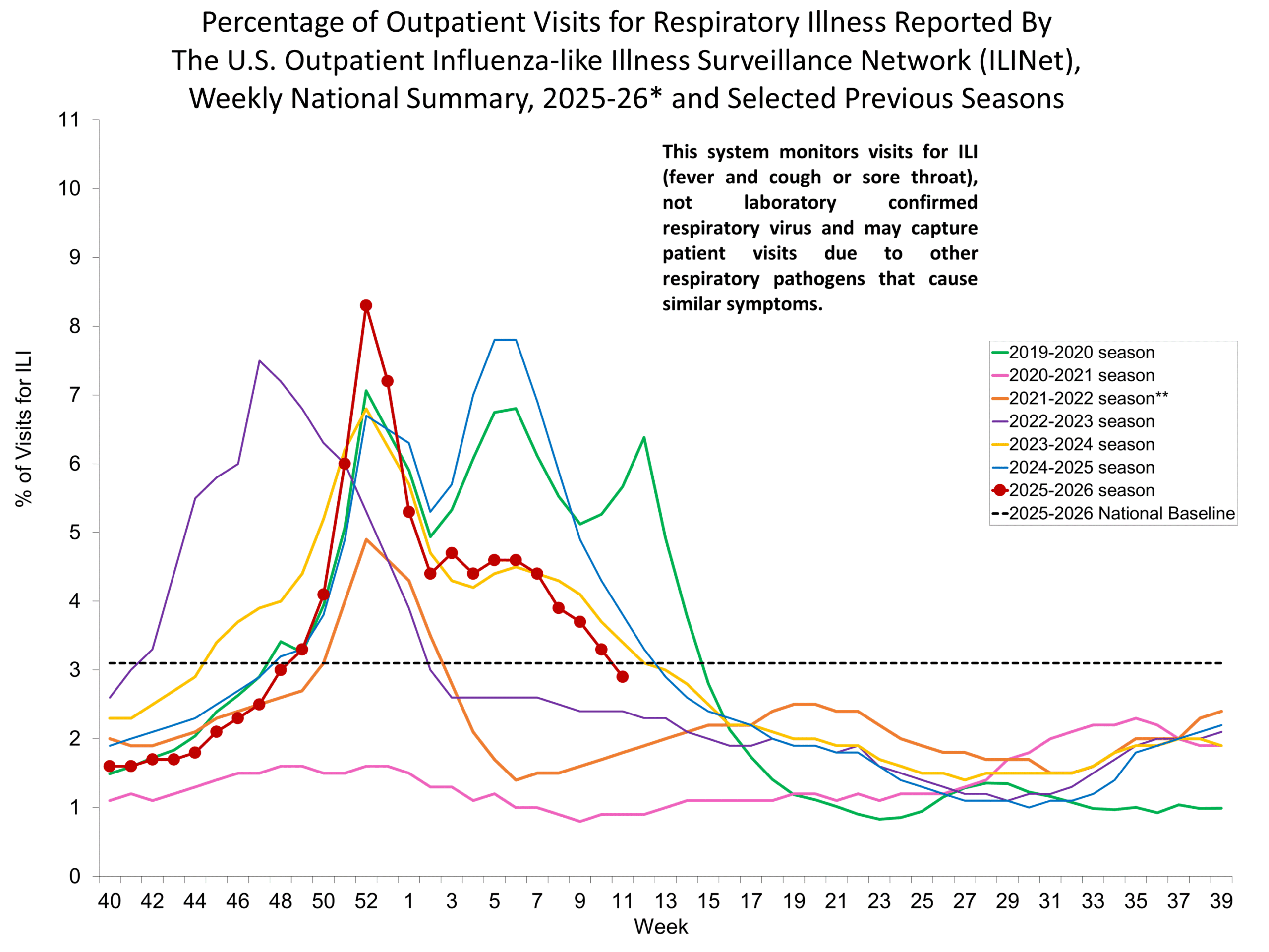 Percentage of Outpatient Visits for Respiratory Illness Reported by. The U.S. Outpatient Influenza-like Illness Surveillance Network (ILINet)