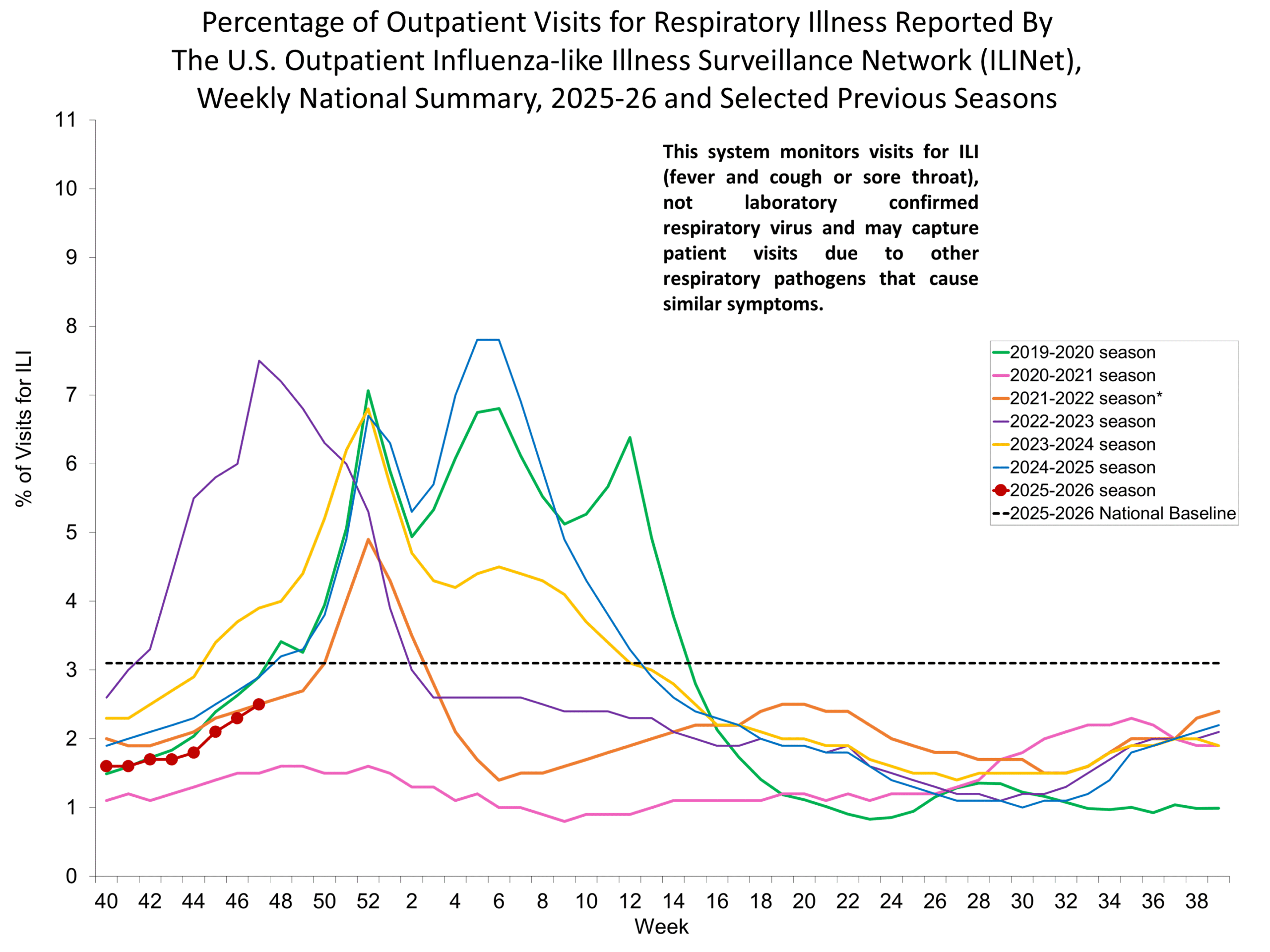 Percentage of Outpatient Visits for Respiratory Illness Reported by. The U.S. Outpatient Influenza-like Illness Surveillance Network (ILINet)