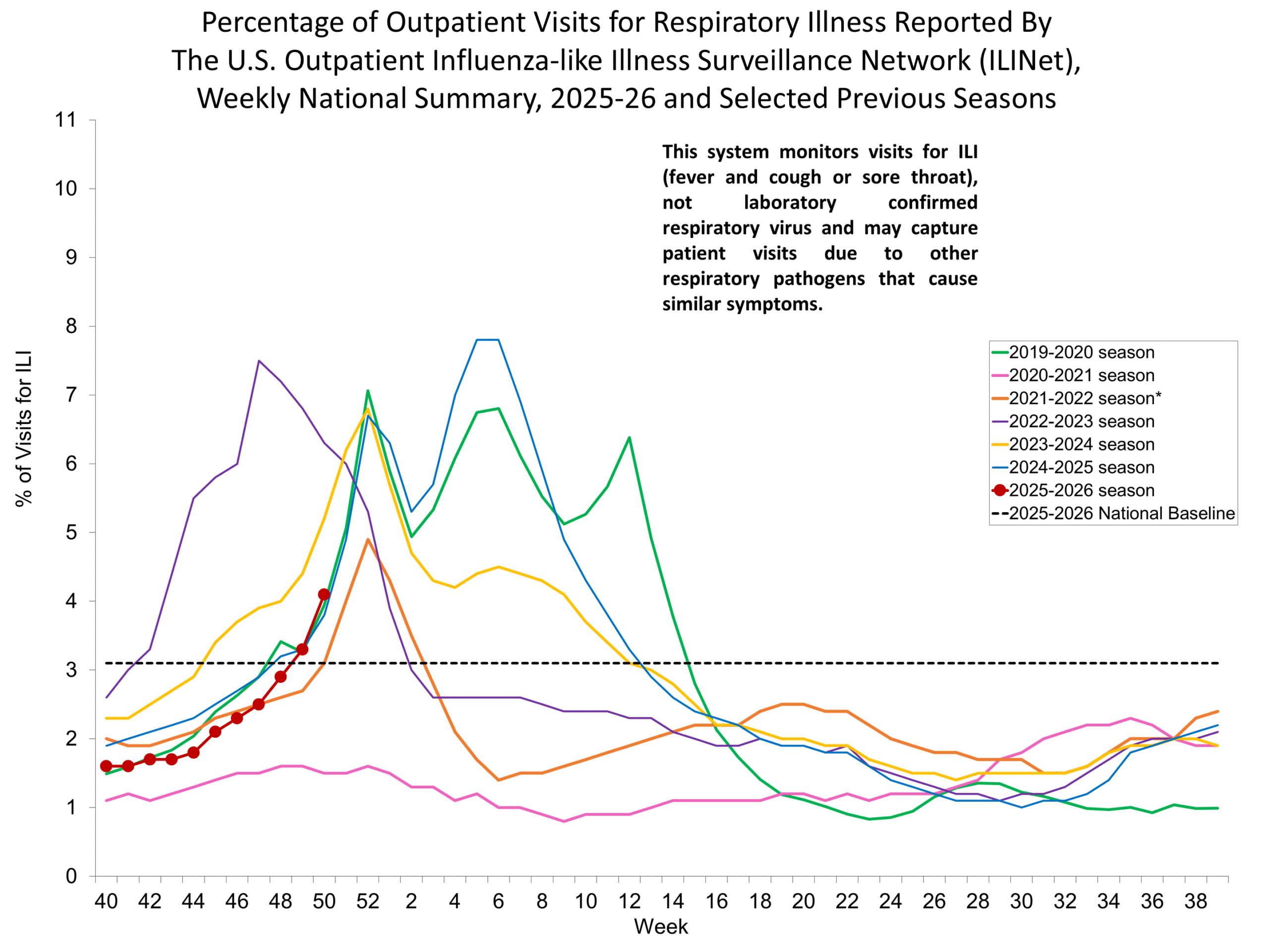 Percentage of Outpatient Visits for Respiratory Illness Reported by. The U.S. Outpatient Influenza-like Illness Surveillance Network (ILINet)