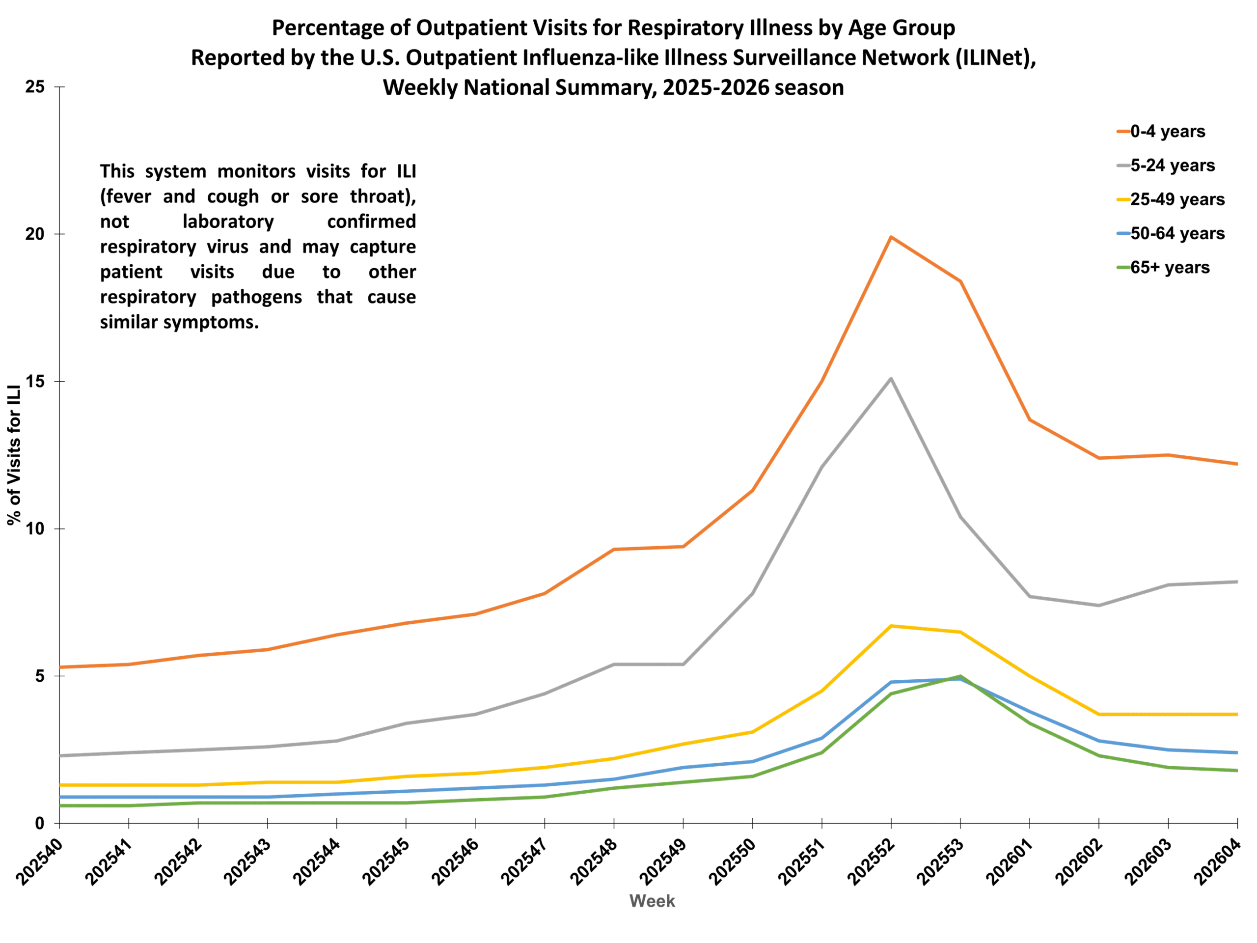 Percent of Outpatient Visits for Respiratory Illness by Age Group. Reported by the U.S. Outpatient Influenza-like Illness Surveillance Network (ILINet)