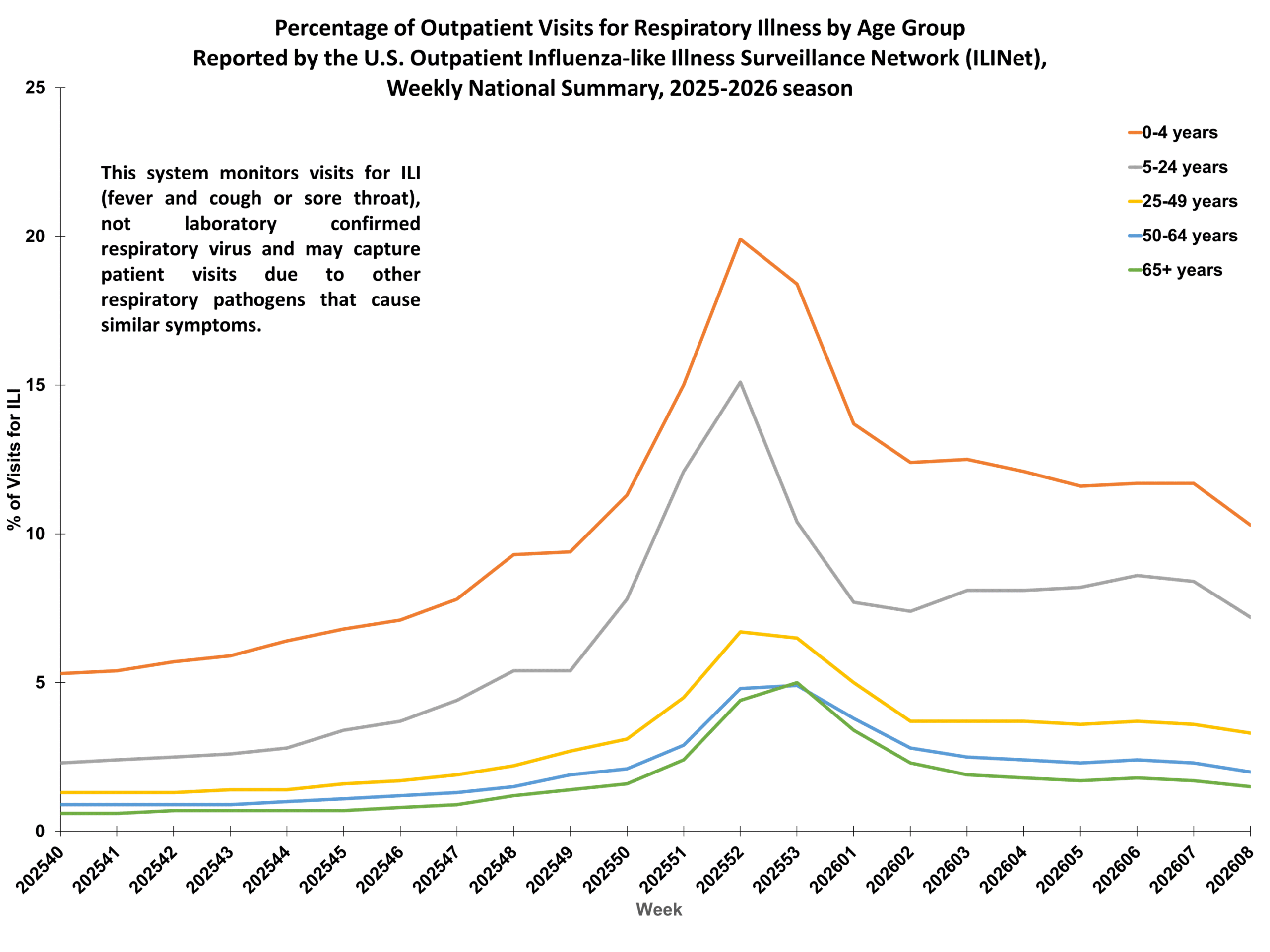 Percent of Outpatient Visits for Respiratory Illness by Age Group. Reported by the U.S. Outpatient Influenza-like Illness Surveillance Network (ILINet)