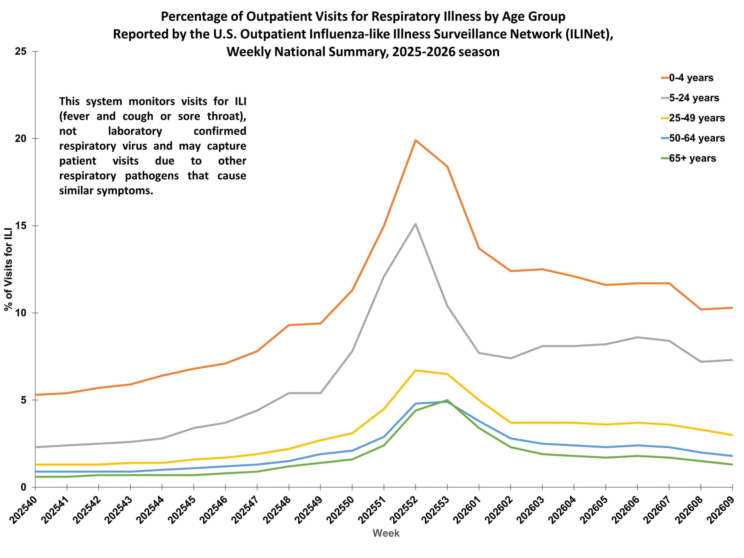 Percent of Outpatient Visits for Respiratory Illness by Age Group. Reported by the U.S. Outpatient Influenza-like Illness Surveillance Network (ILINet)