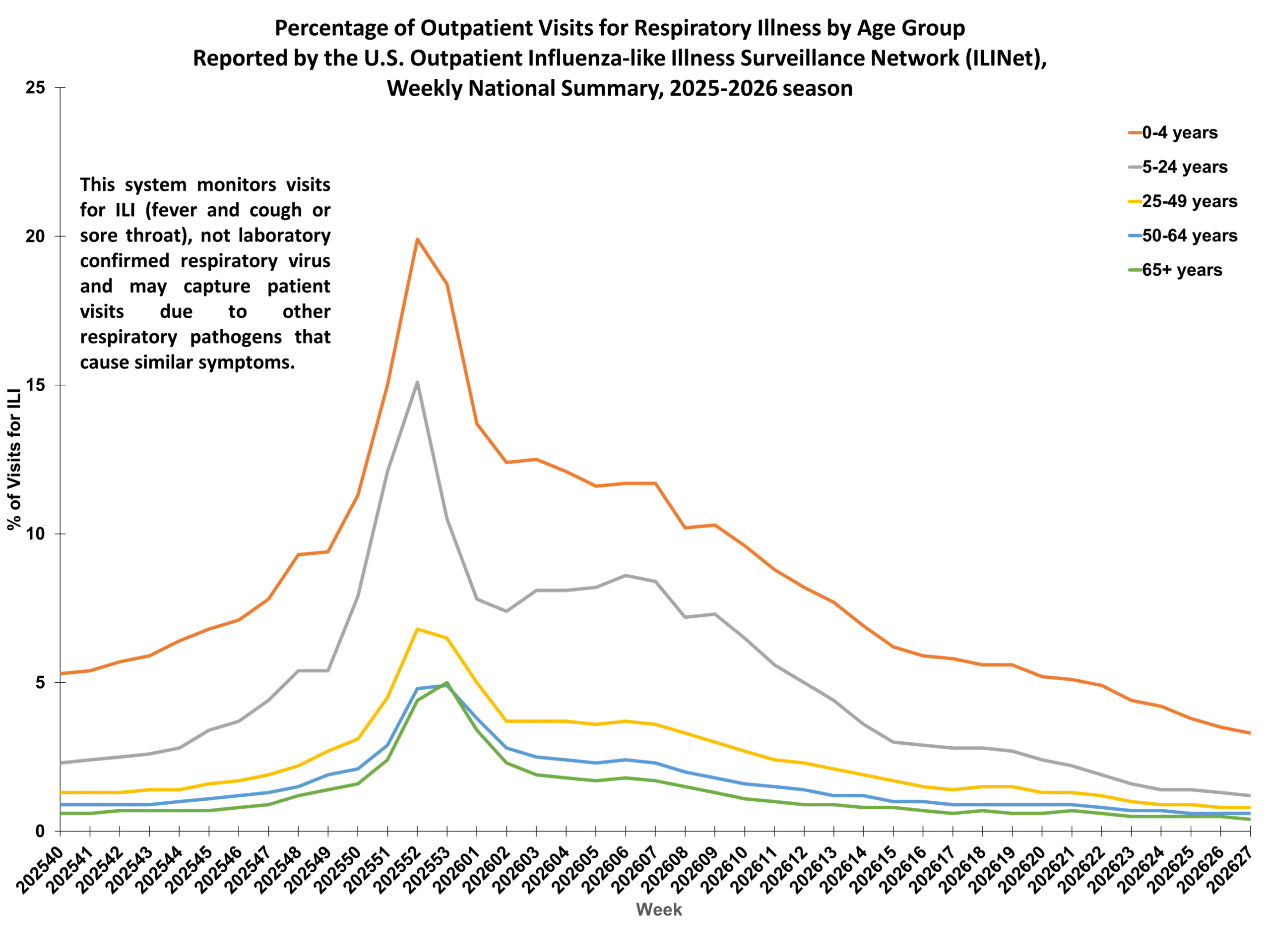 Percent of Outpatient Visits for Respiratory Illness by Age Group. Reported by the U.S. Outpatient Influenza-like Illness Surveillance Network (ILINet)