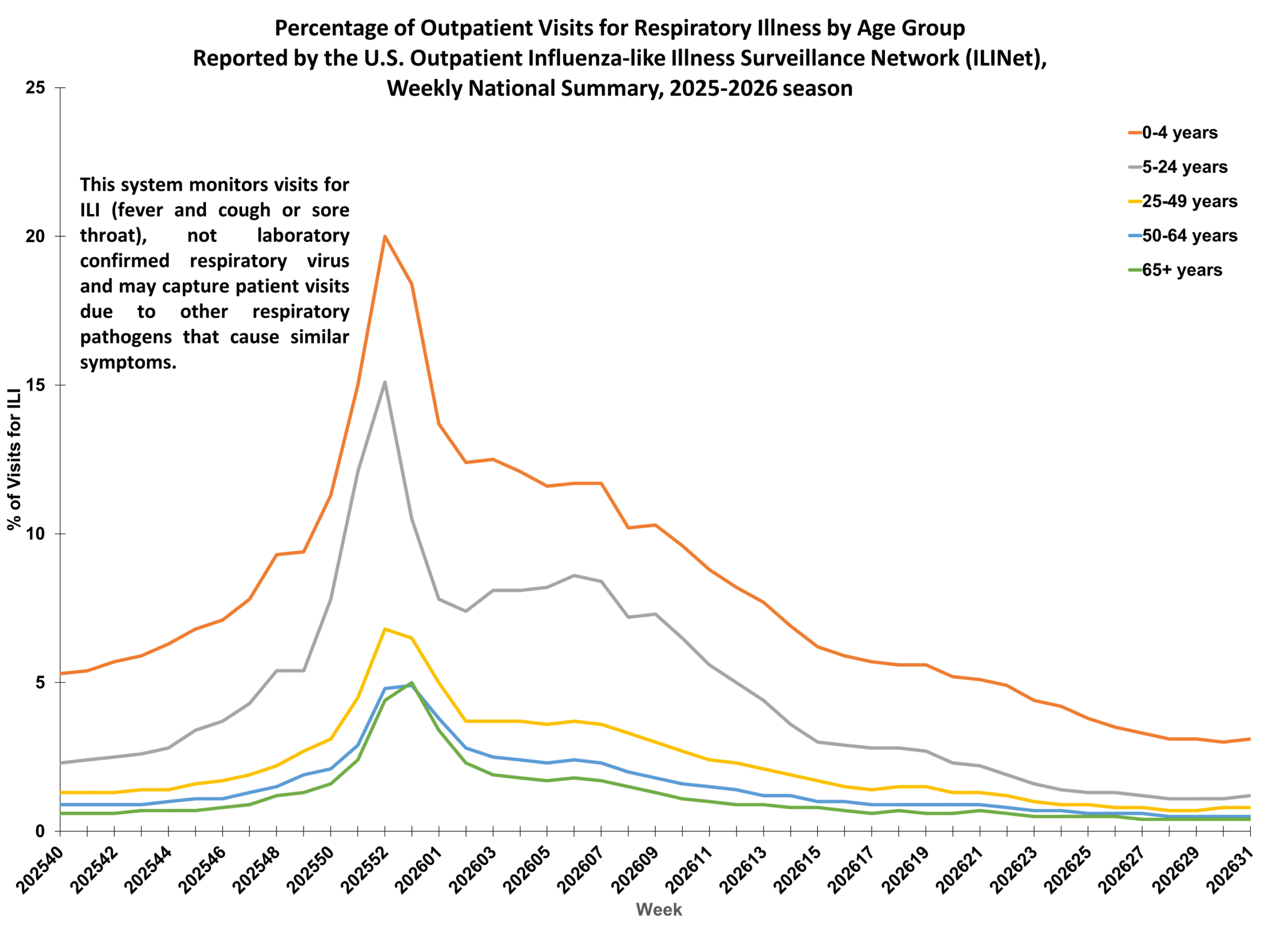 Percent of Outpatient Visits for Respiratory Illness by Age Group. Reported by the U.S. Outpatient Influenza-like Illness Surveillance Network (ILINet)
