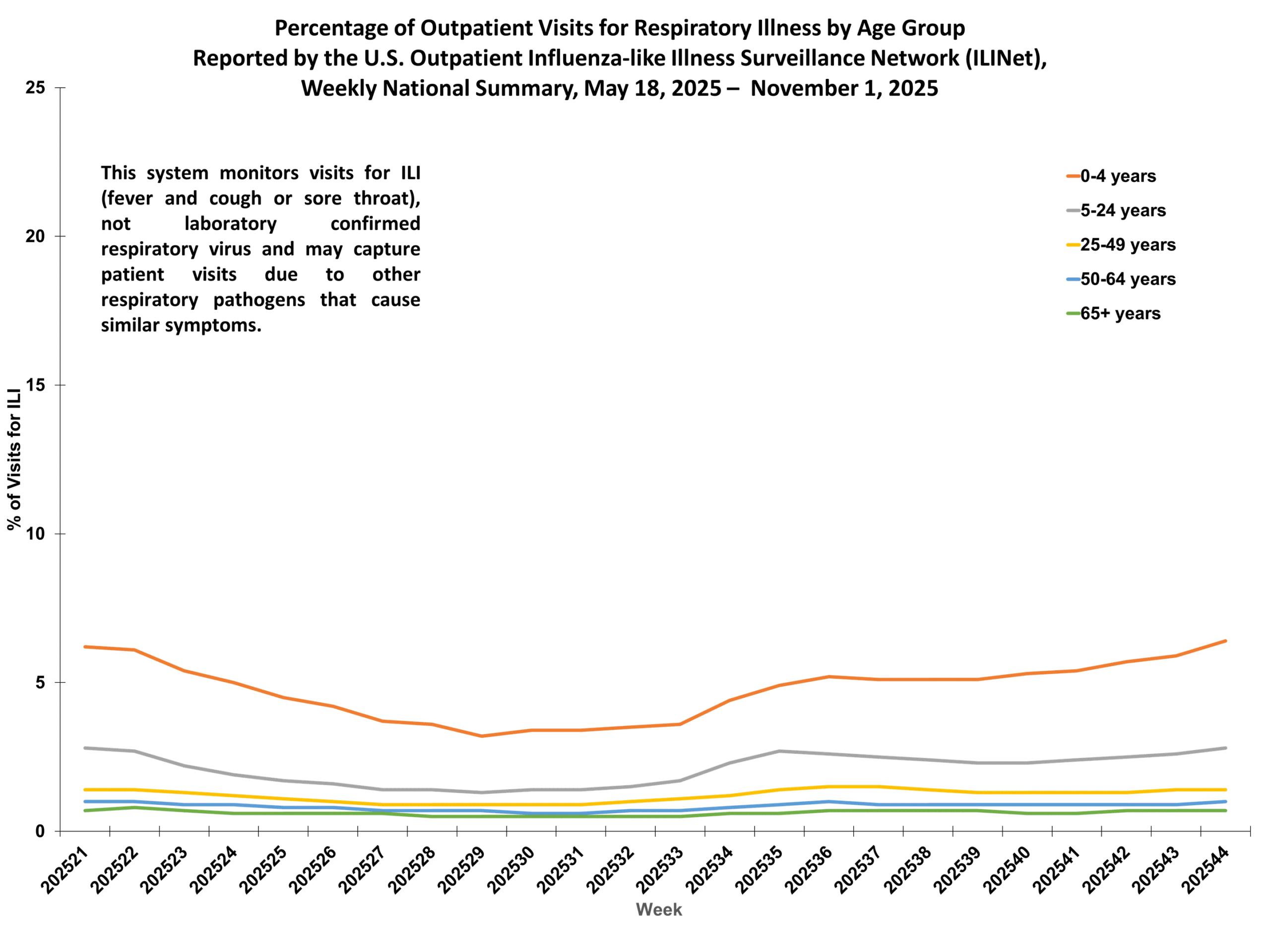 Percent of Outpatient Visits for Respiratory Illness by Age Group. Reported by the U.S. Outpatient Influenza-like Illness Surveillance Network (ILINet)