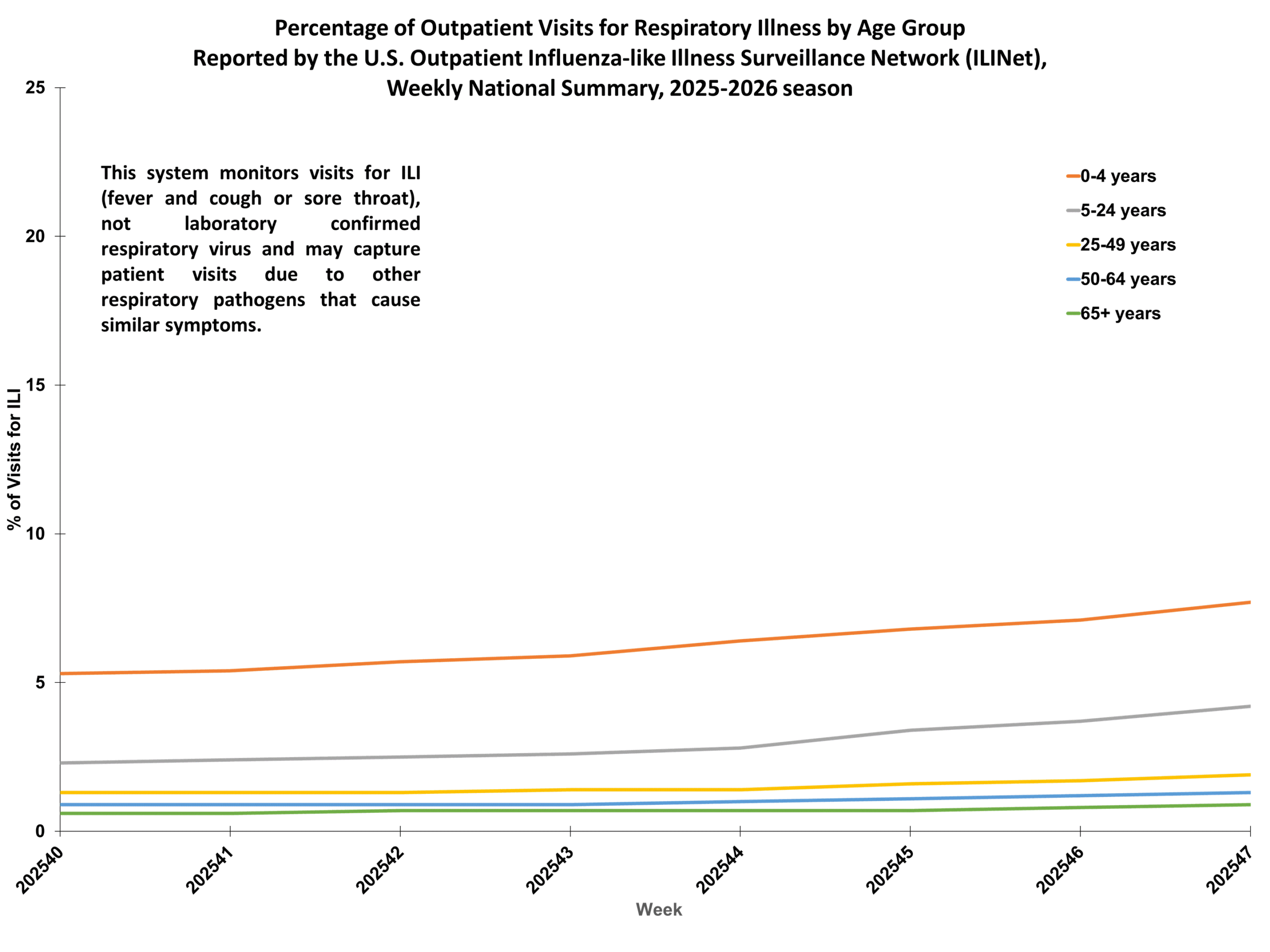 Percent of Outpatient Visits for Respiratory Illness by Age Group. Reported by the U.S. Outpatient Influenza-like Illness Surveillance Network (ILINet)