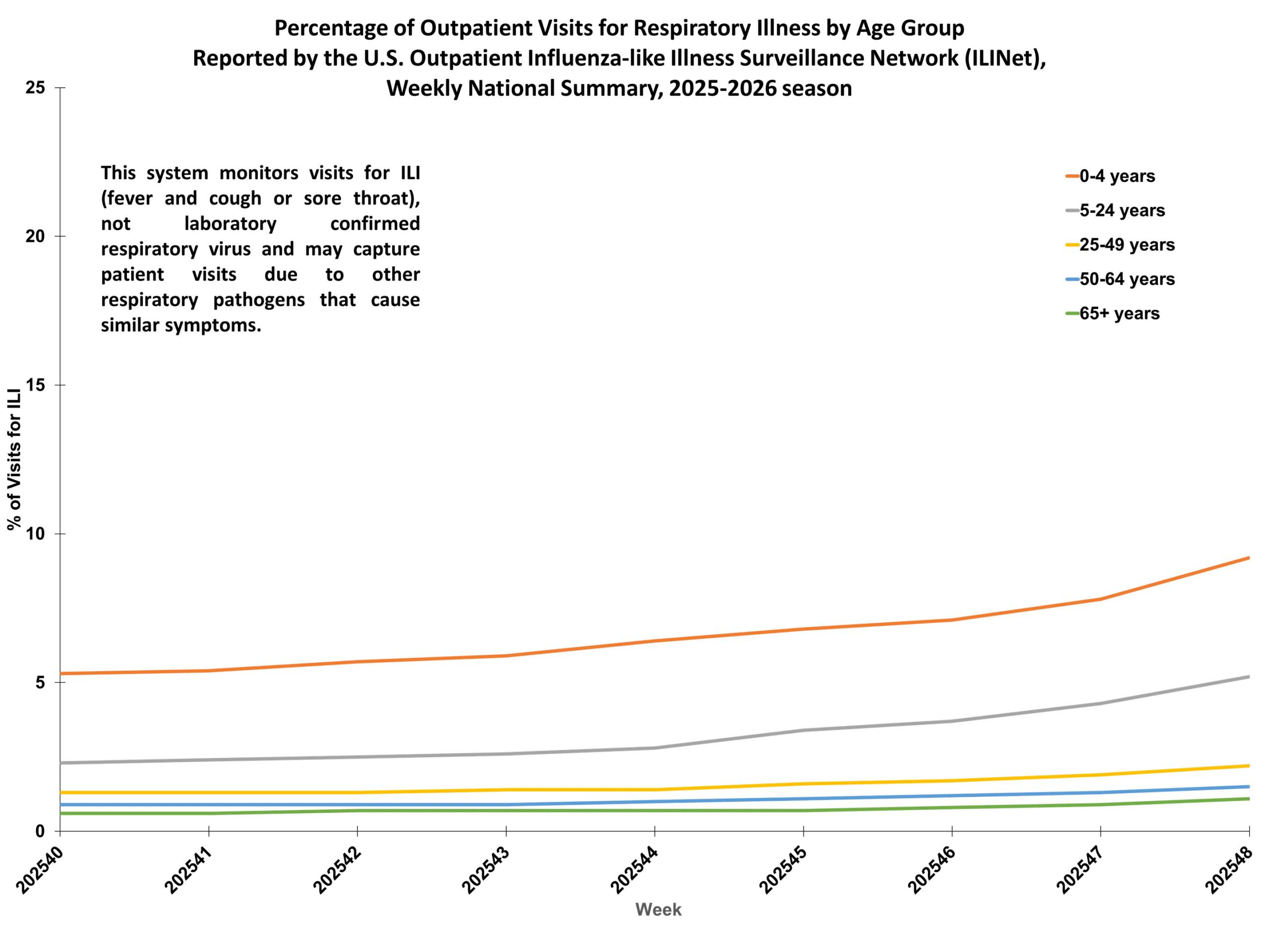 Percent of Outpatient Visits for Respiratory Illness by Age Group. Reported by the U.S. Outpatient Influenza-like Illness Surveillance Network (ILINet)