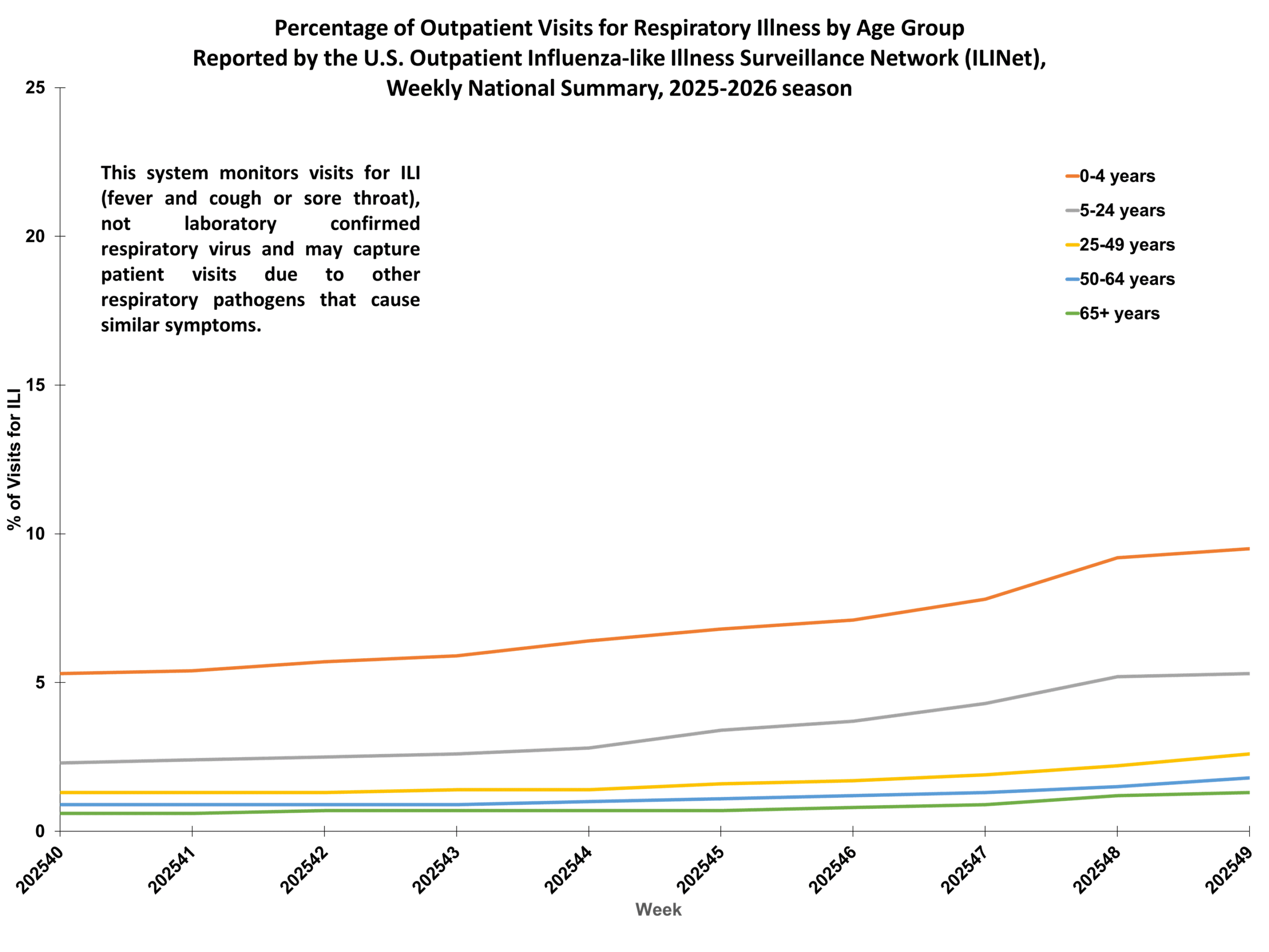 Percent of Outpatient Visits for Respiratory Illness by Age Group. Reported by the U.S. Outpatient Influenza-like Illness Surveillance Network (ILINet)