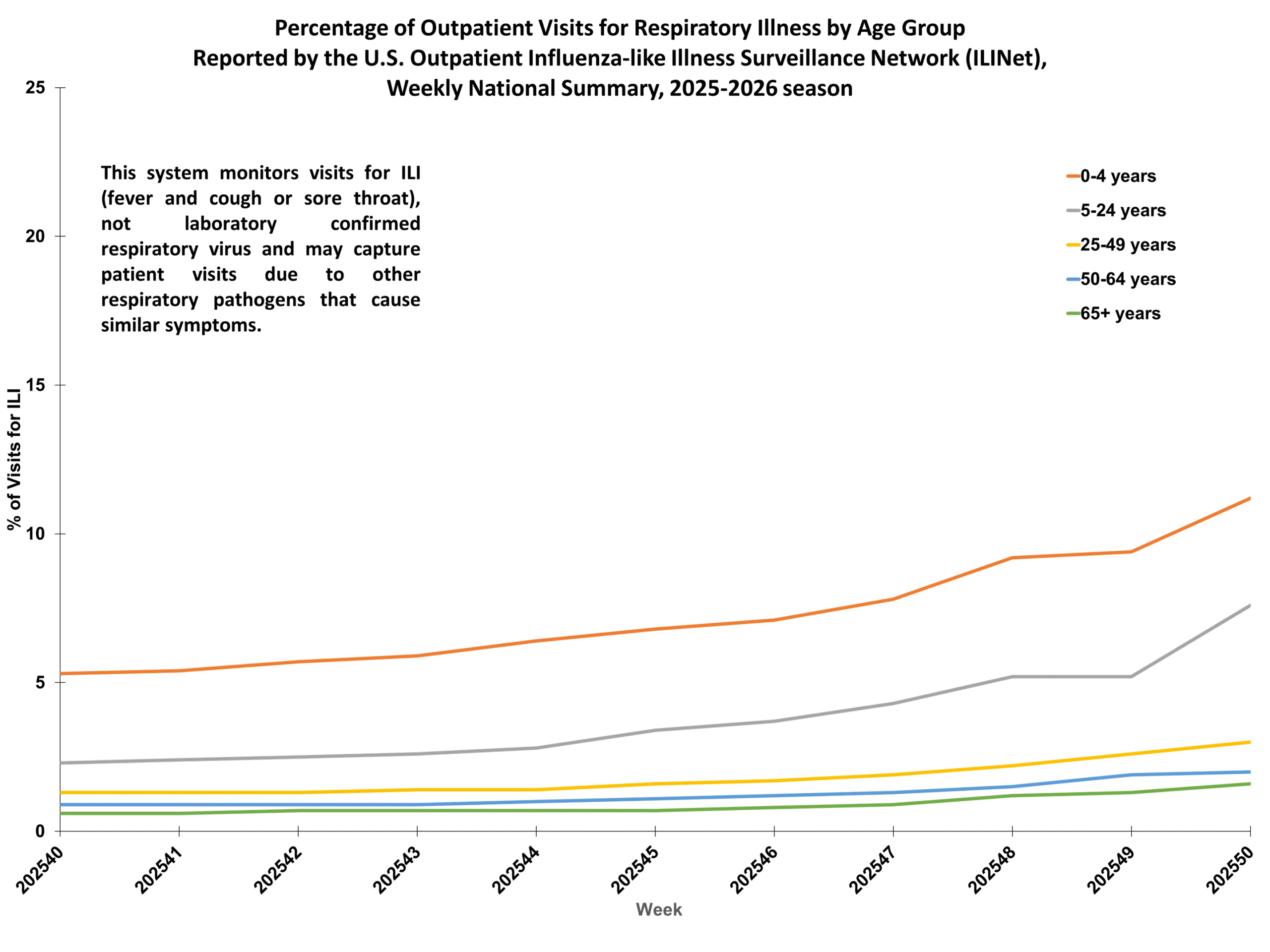 Percent of Outpatient Visits for Respiratory Illness by Age Group. Reported by the U.S. Outpatient Influenza-like Illness Surveillance Network (ILINet)