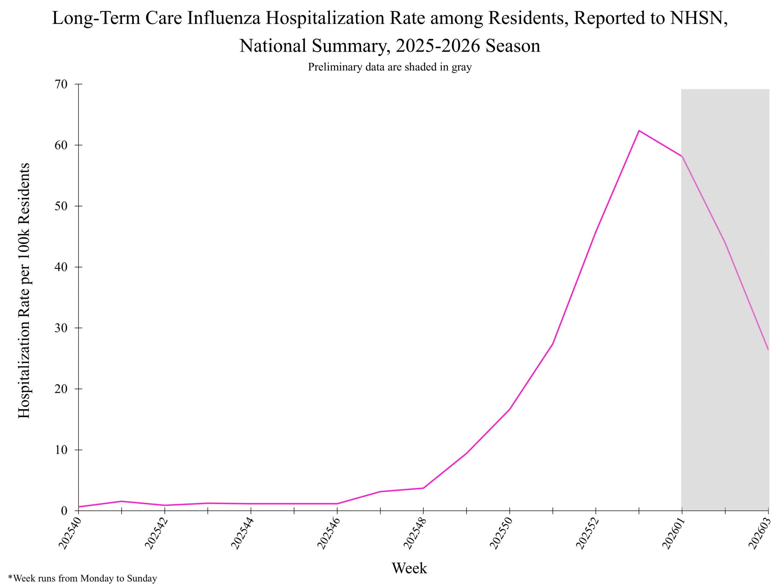 National Healthcare Safety Network (NHSN) Long-Term Care Respiratory Pathogens & Vaccination Module