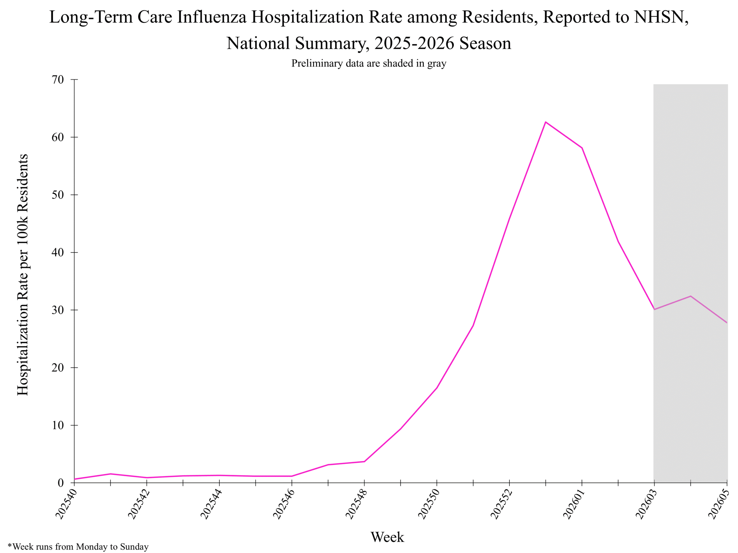 National Healthcare Safety Network (NHSN) Long-Term Care Respiratory Pathogens & Vaccination Module