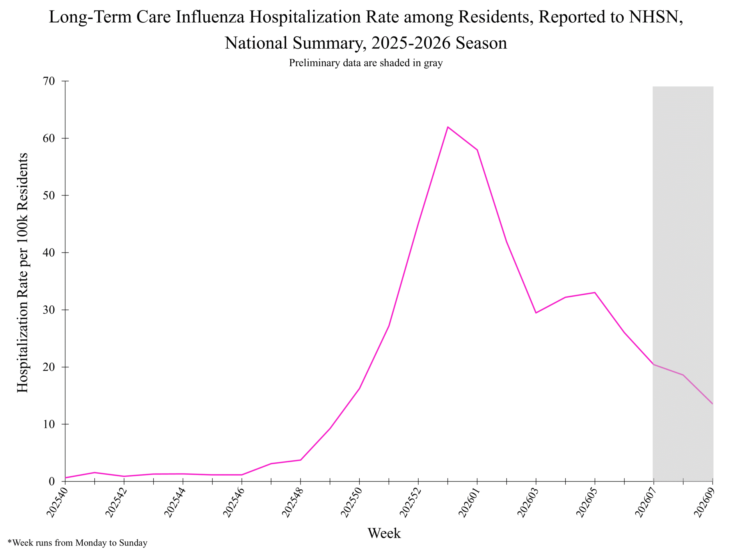National Healthcare Safety Network (NHSN) Long-Term Care Respiratory Pathogens & Vaccination Module