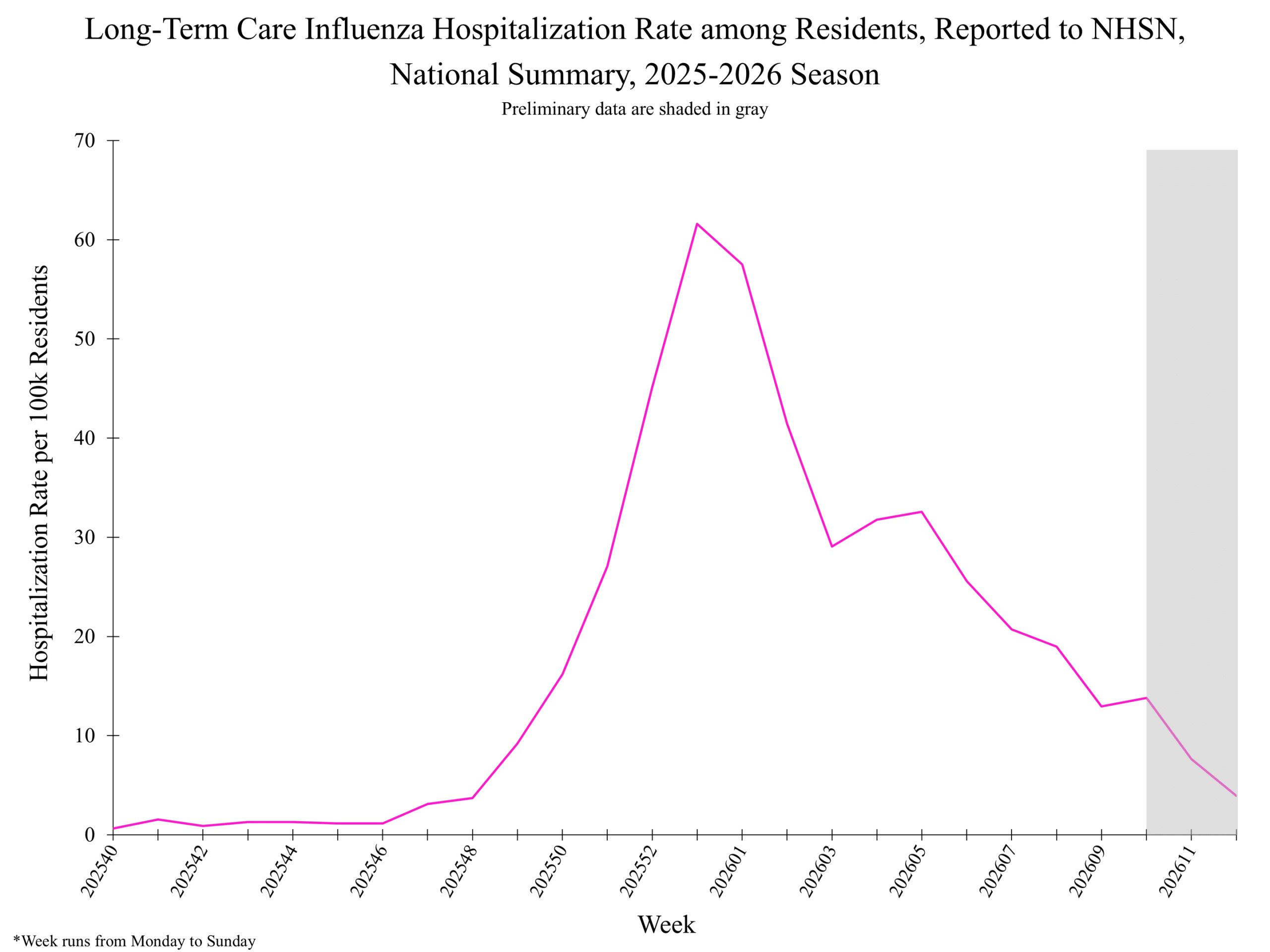 National Healthcare Safety Network (NHSN) Long-Term Care Respiratory Pathogens & Vaccination Module