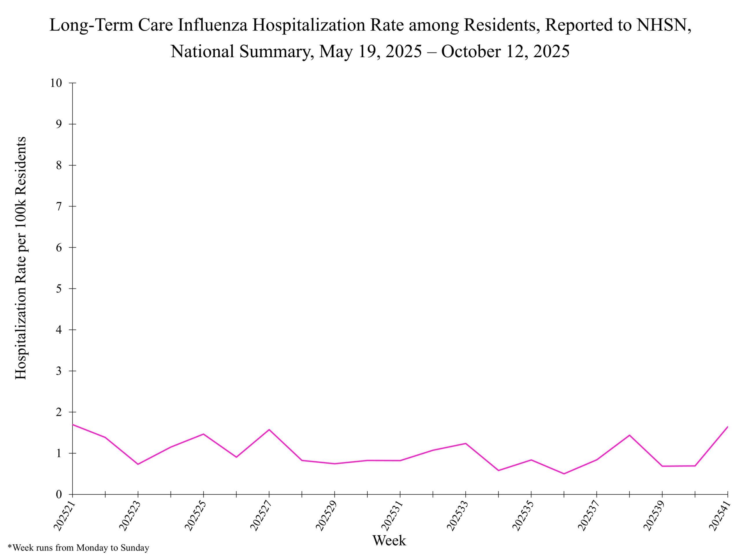 Long term care