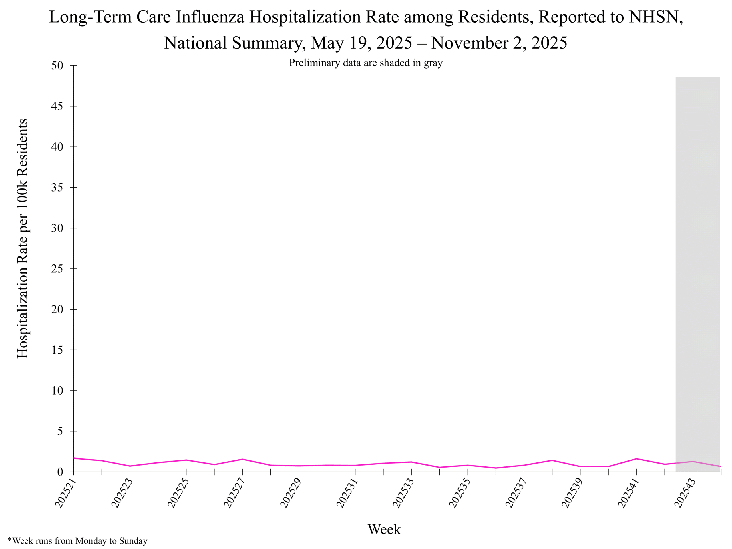 National Healthcare Safety Network (NHSN) Long-Term Care
