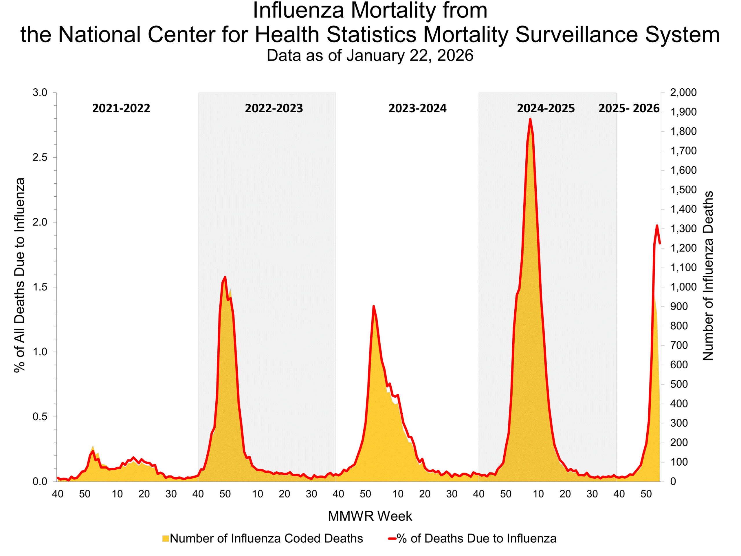 Influenza Mortality from the National Center for Health Statistics Mortality Surveillance System