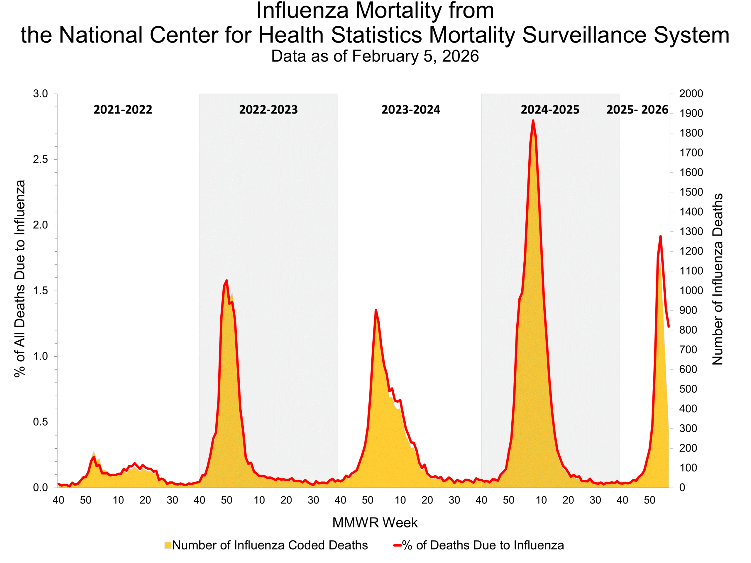 Influenza Mortality from the National Center for Health Statistics Mortality Surveillance System