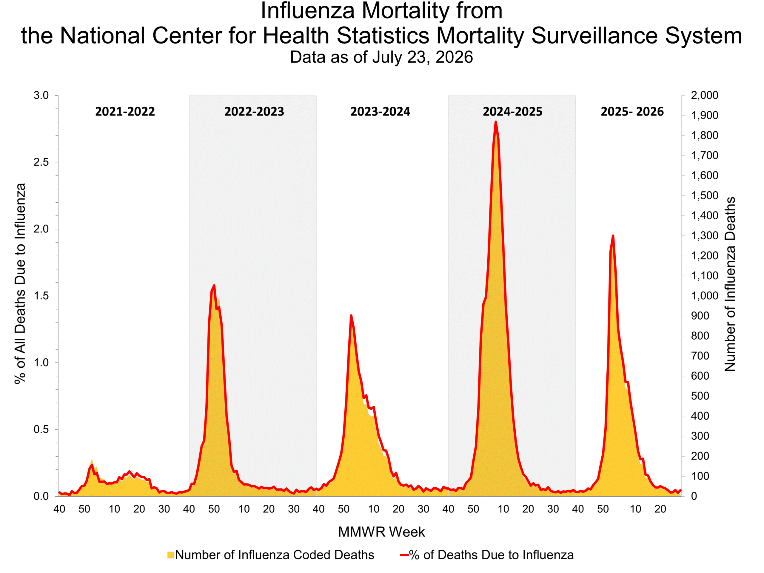 Influenza Mortality from the National Center for Health Statistics Mortality Surveillance System
