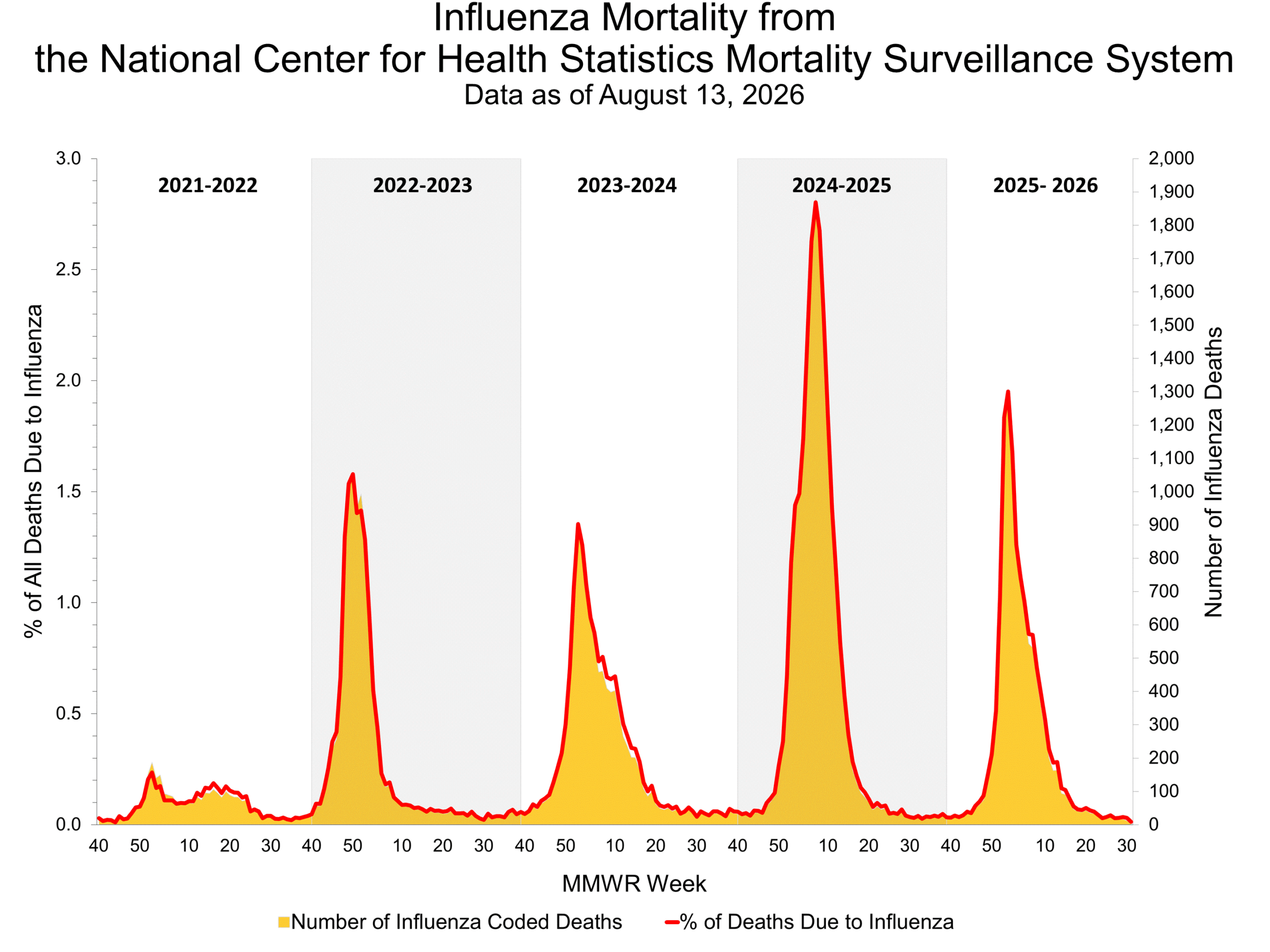 Influenza Mortality from the National Center for Health Statistics Mortality Surveillance System
