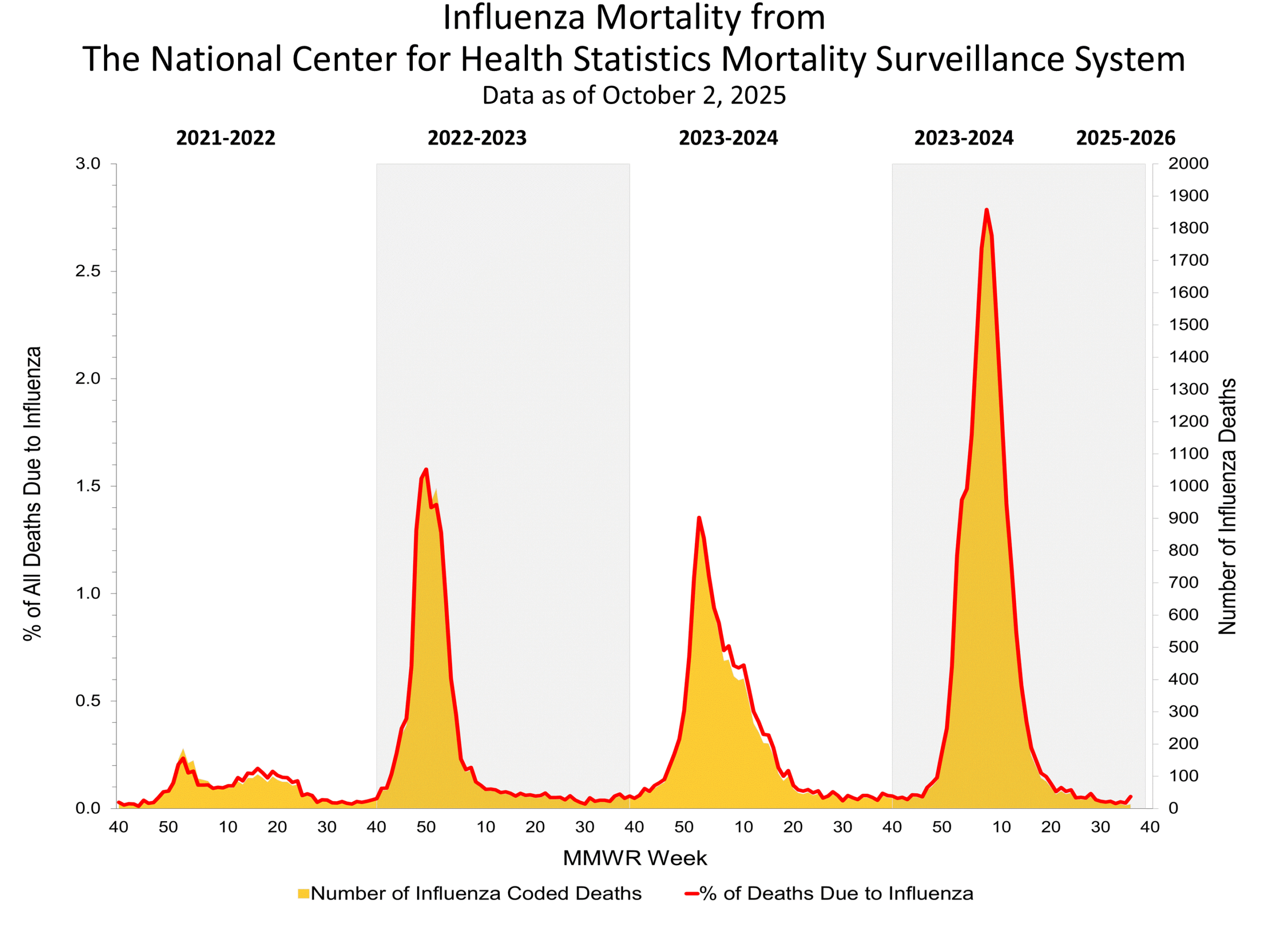 NCHS Mortality