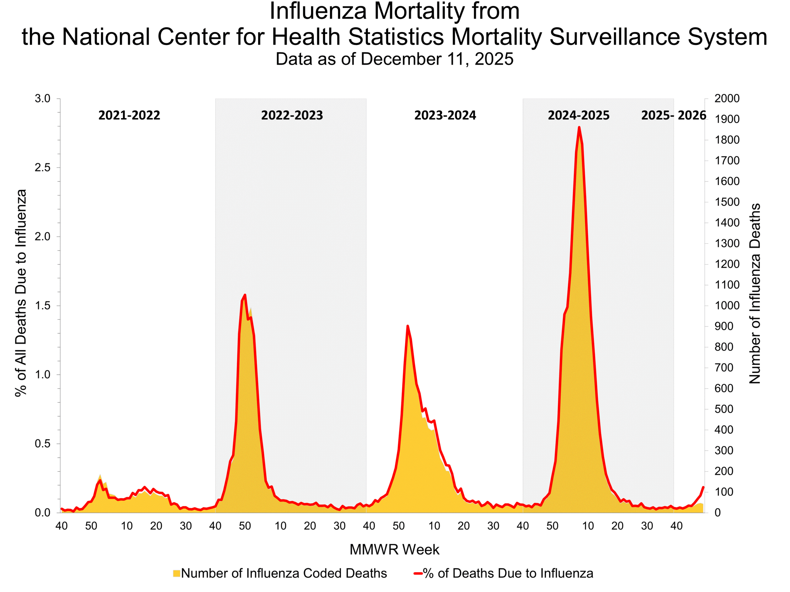 Influenza Mortality from the National Center for Health Statistics Mortality Surveillance System