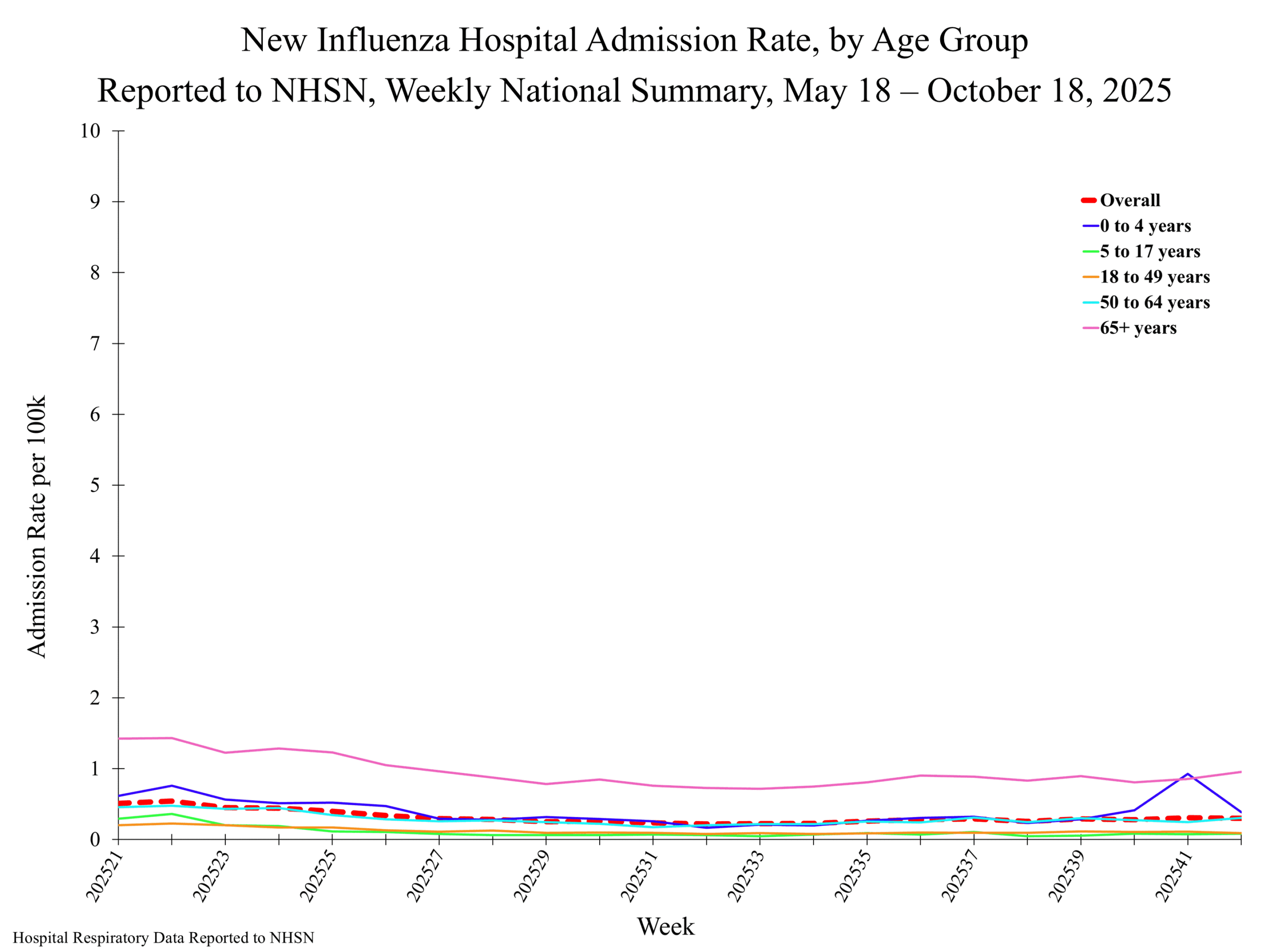 National Healthcare Safety Network (NHSN) Hospital Respiratory Data