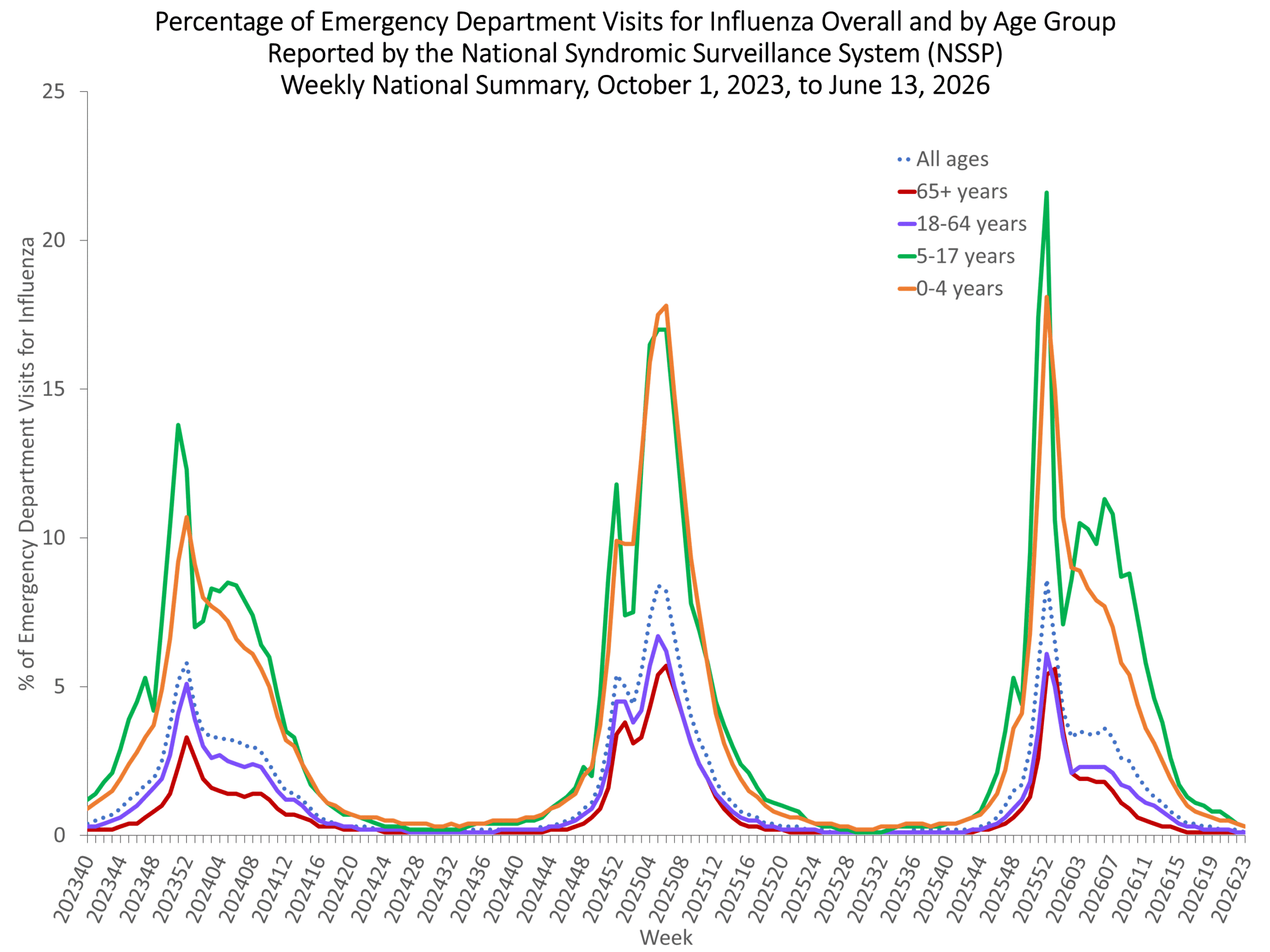 NSSP week 23